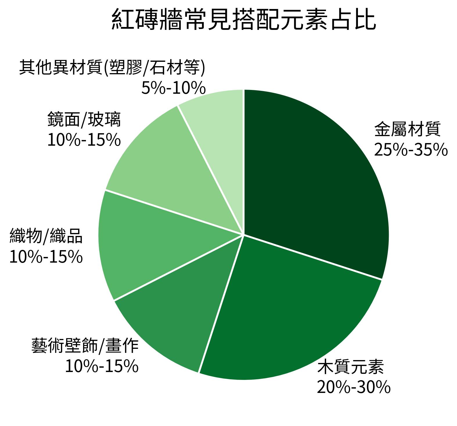 紅磚牆常見搭配元素占比