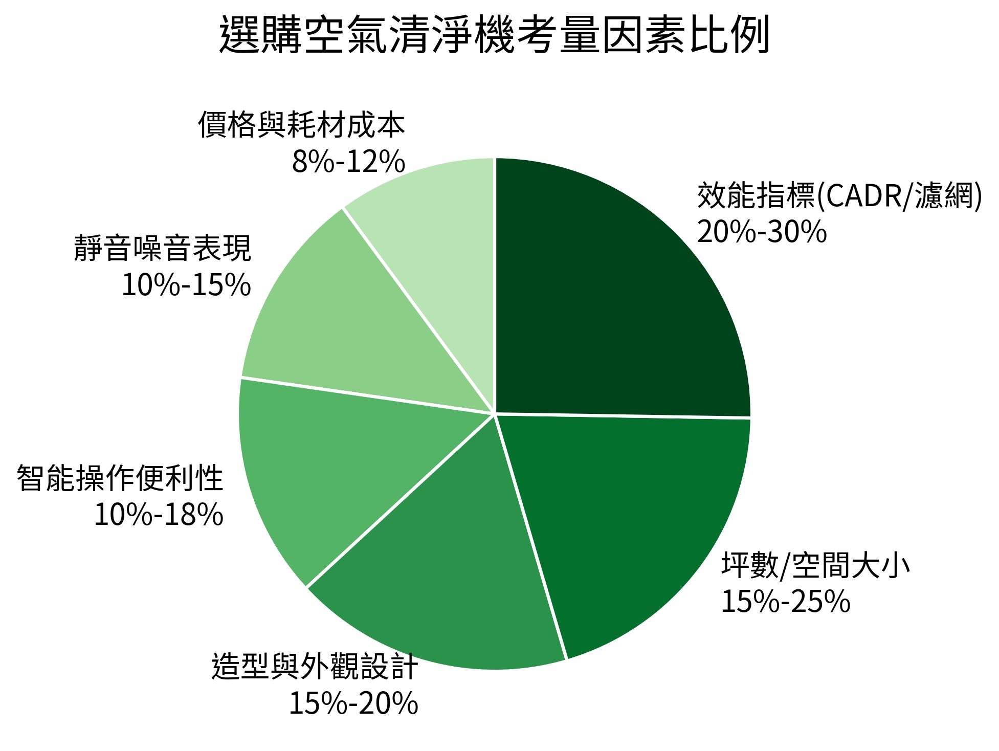 選購空氣清淨機考量因素比例