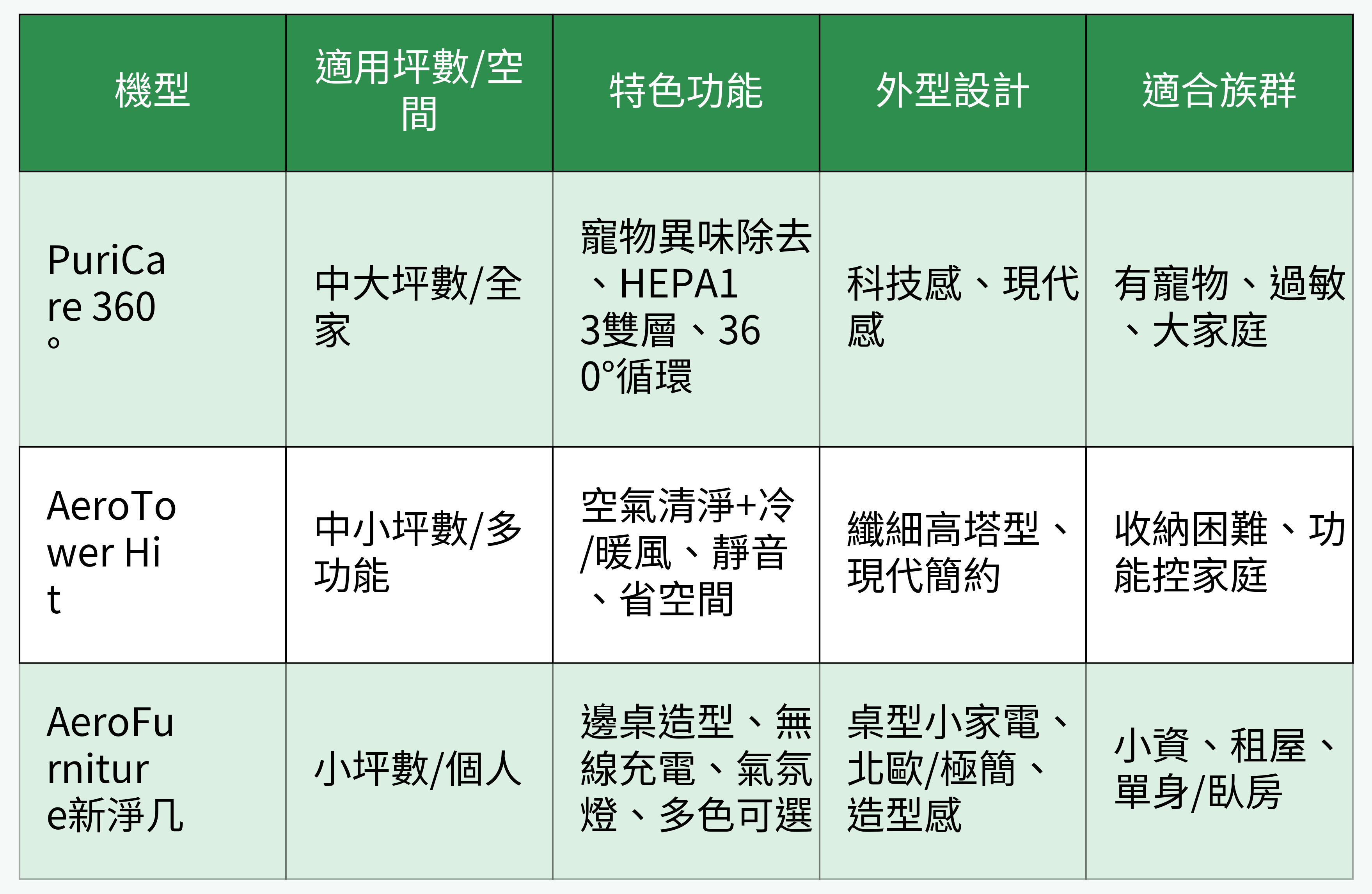 空氣清淨機Top3機型比較表