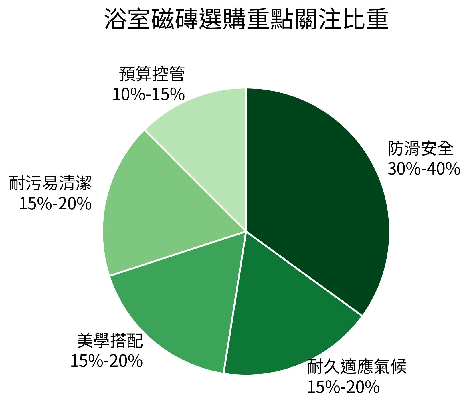 浴室磁磚選購重點關注比重