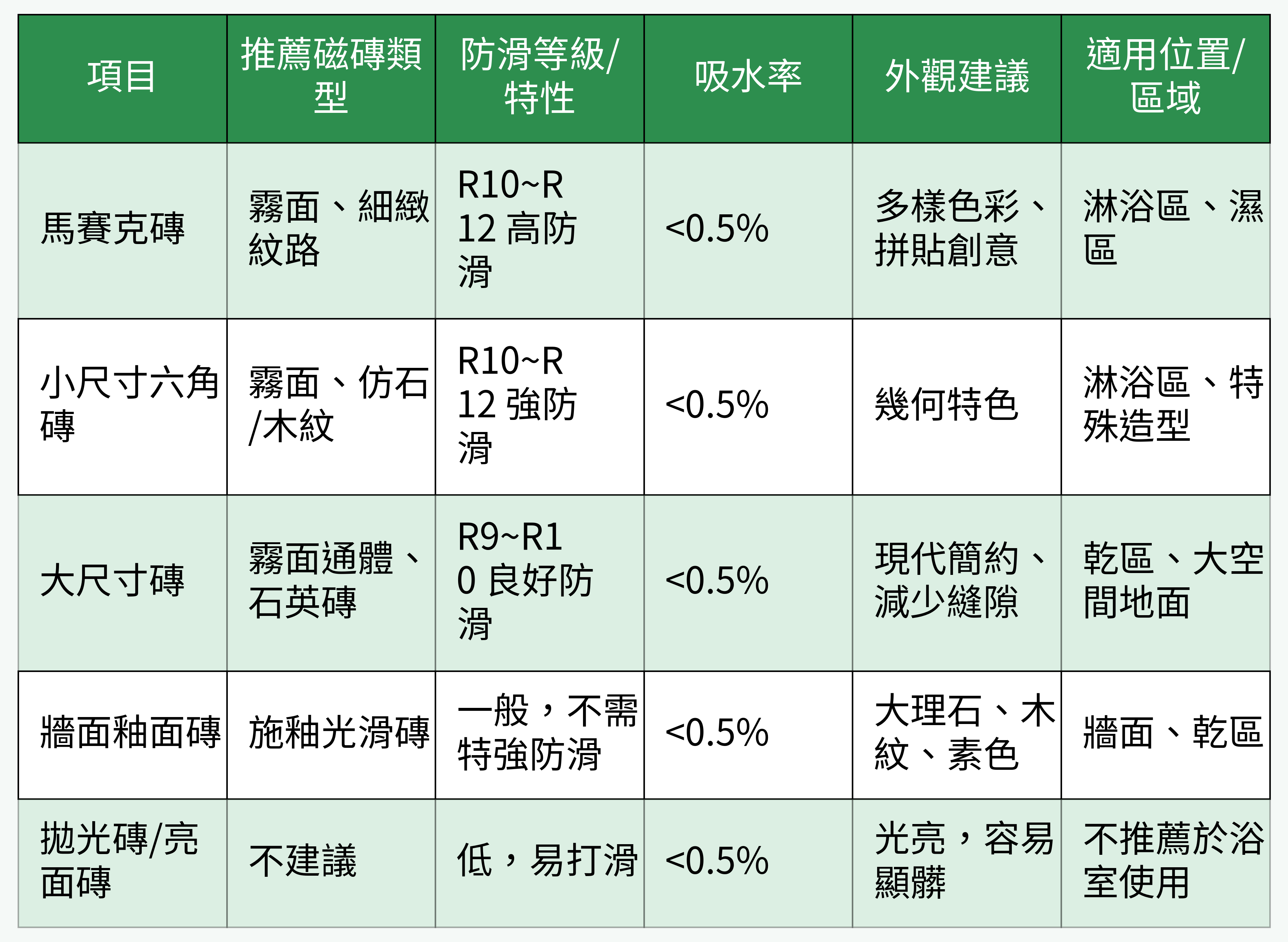 常見浴室磁磚對比表