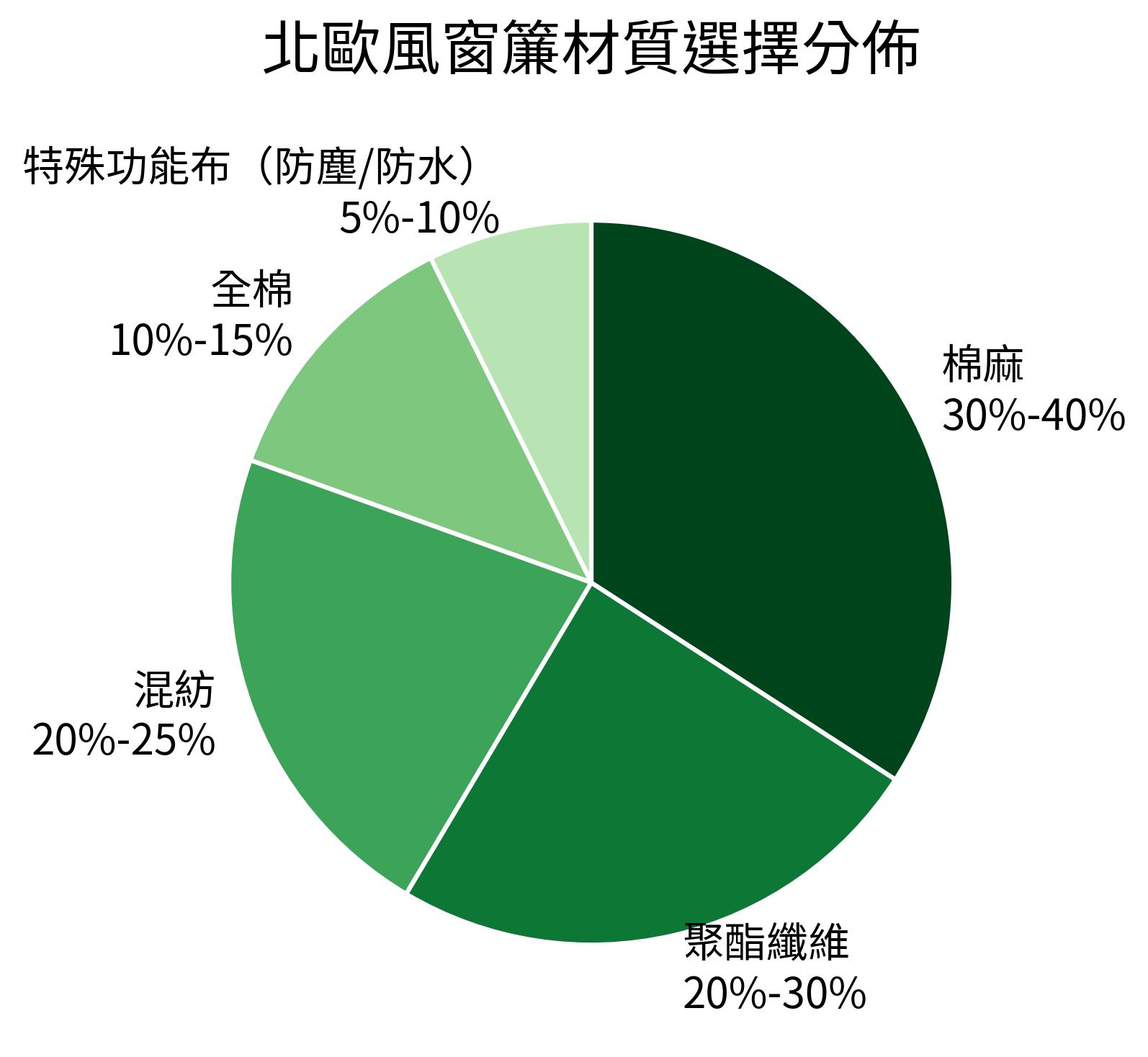 北歐風窗簾材質選擇分佈