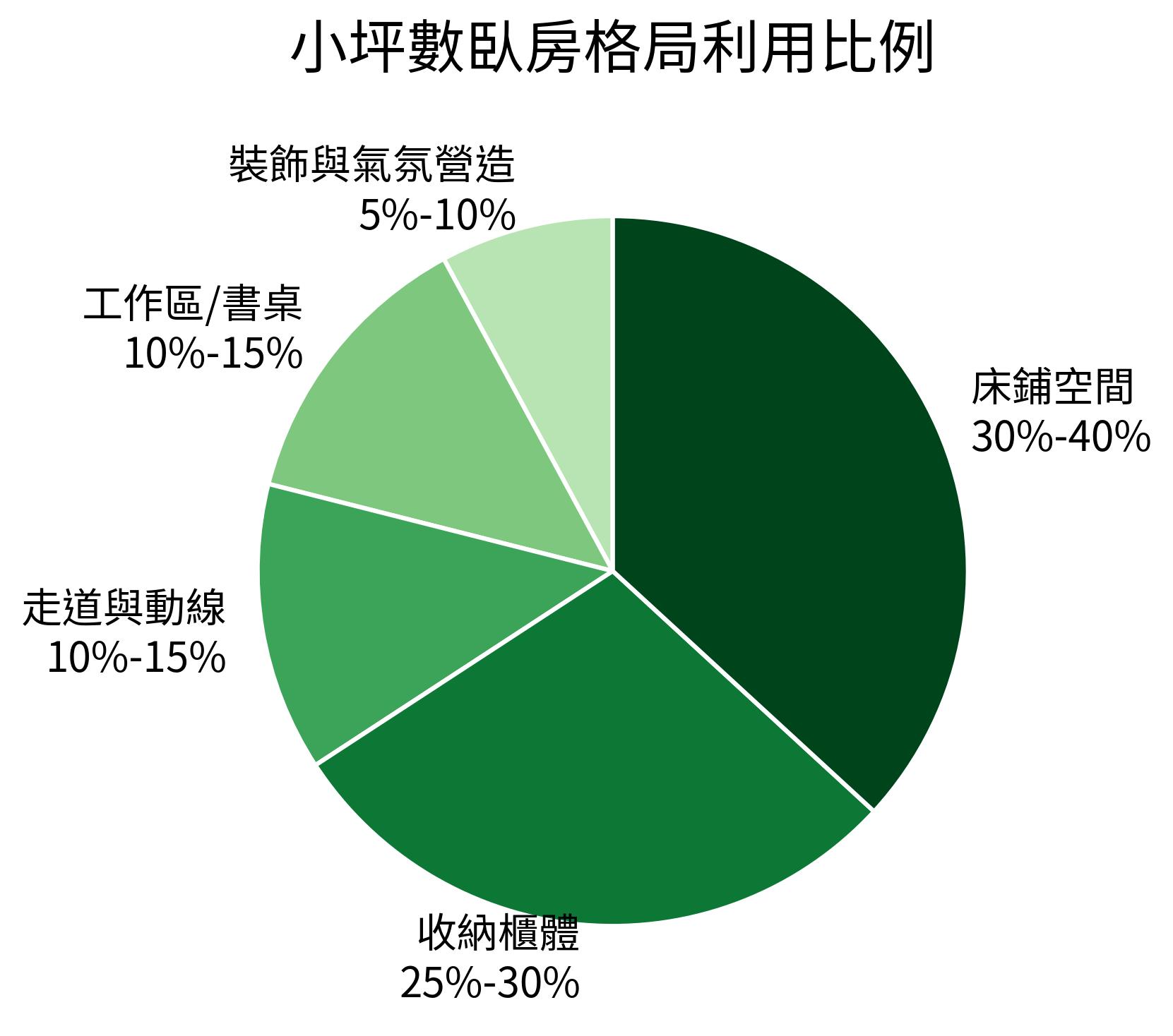小坪數臥房格局利用比例