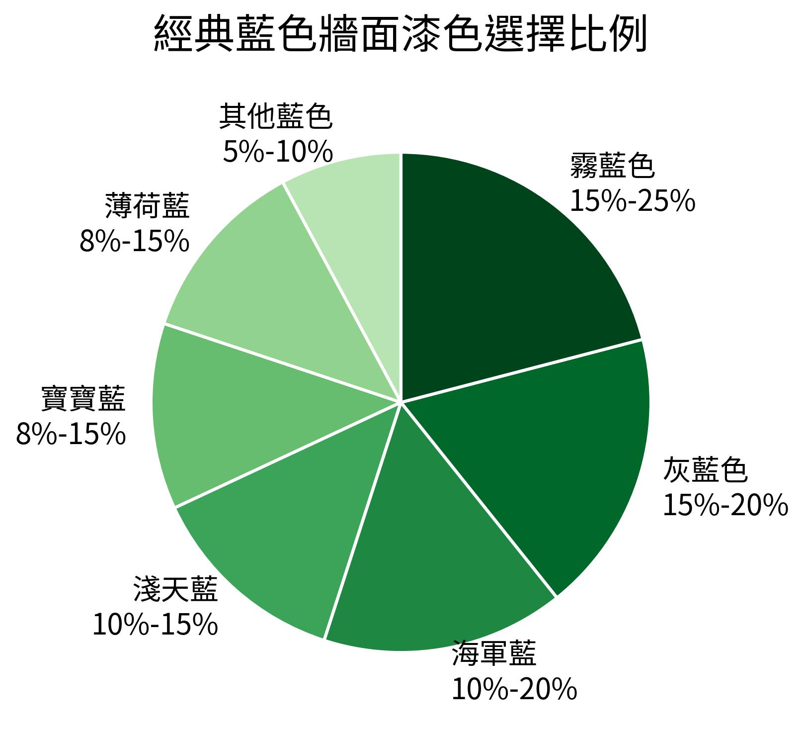 經典藍色牆面漆色選擇比例