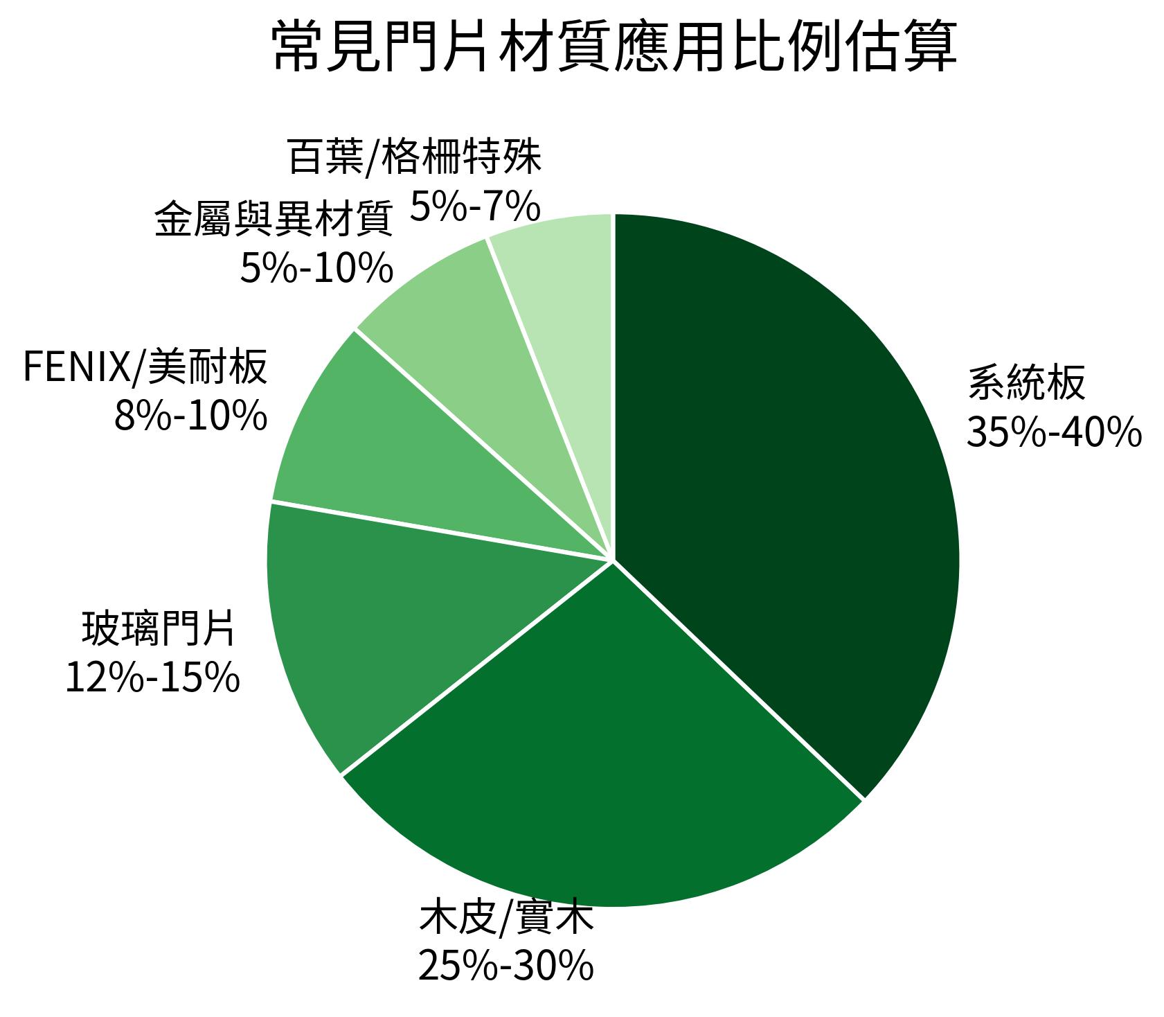 常見門片材質應用比例估算