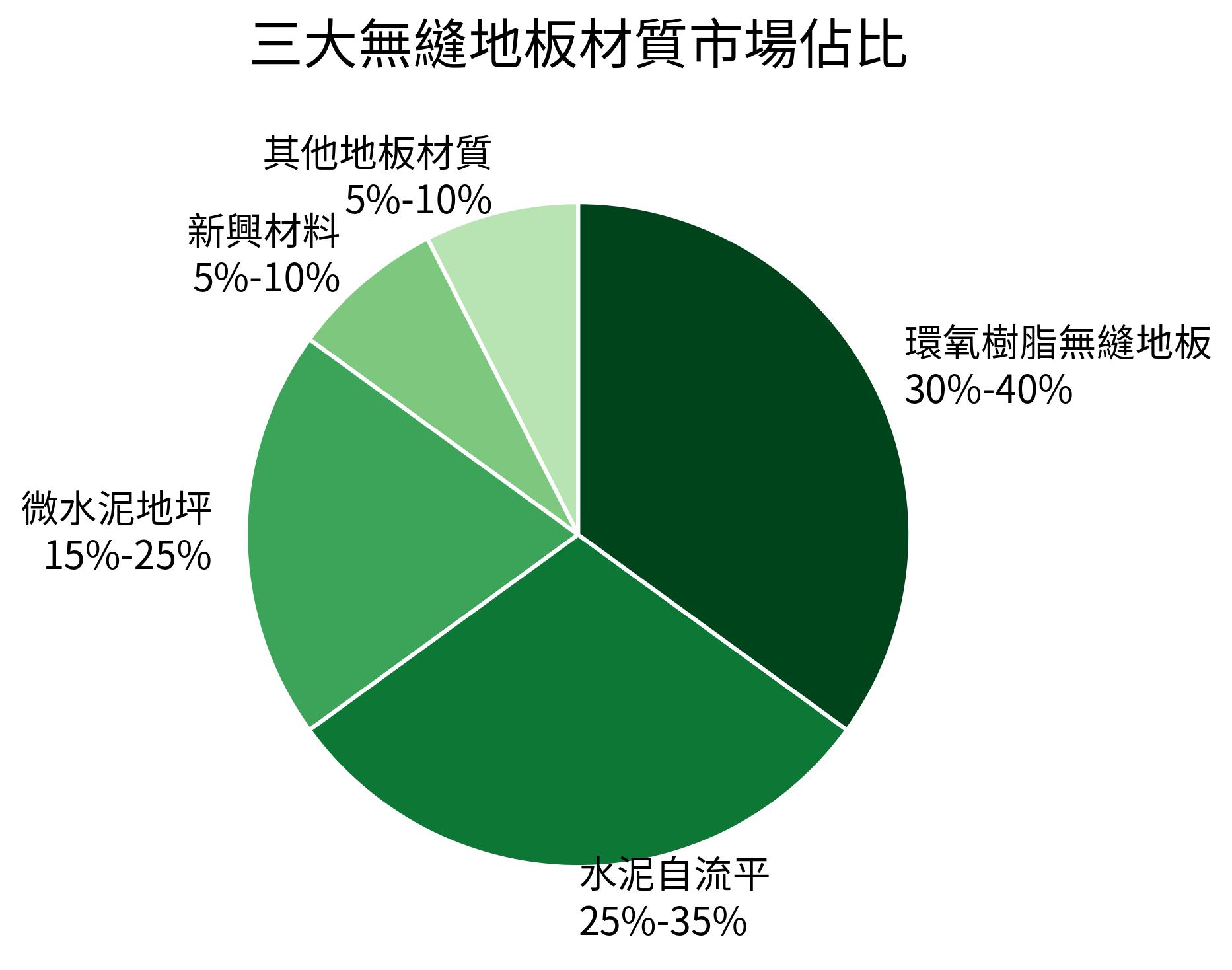 三大無縫地板材質市場佔比