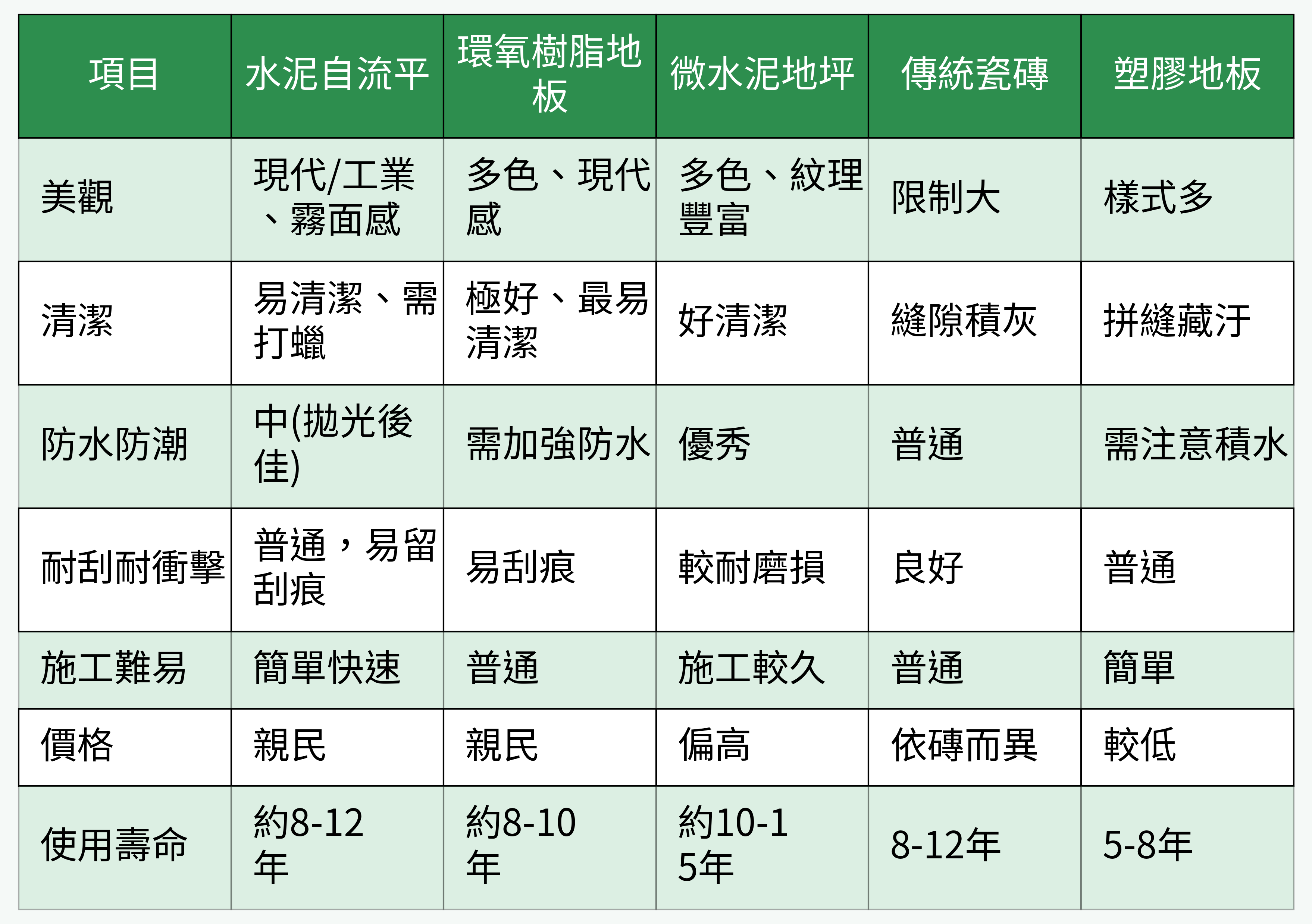 廚房無縫地板與其他地板型態全方位重點比較