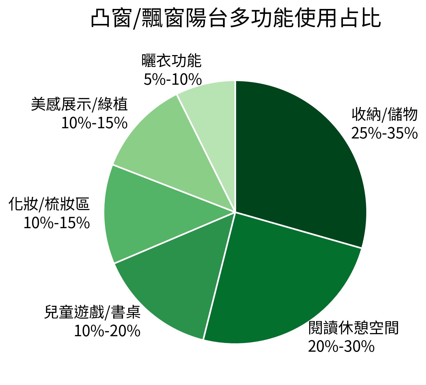 凸窗/飄窗陽台多功能使用占比