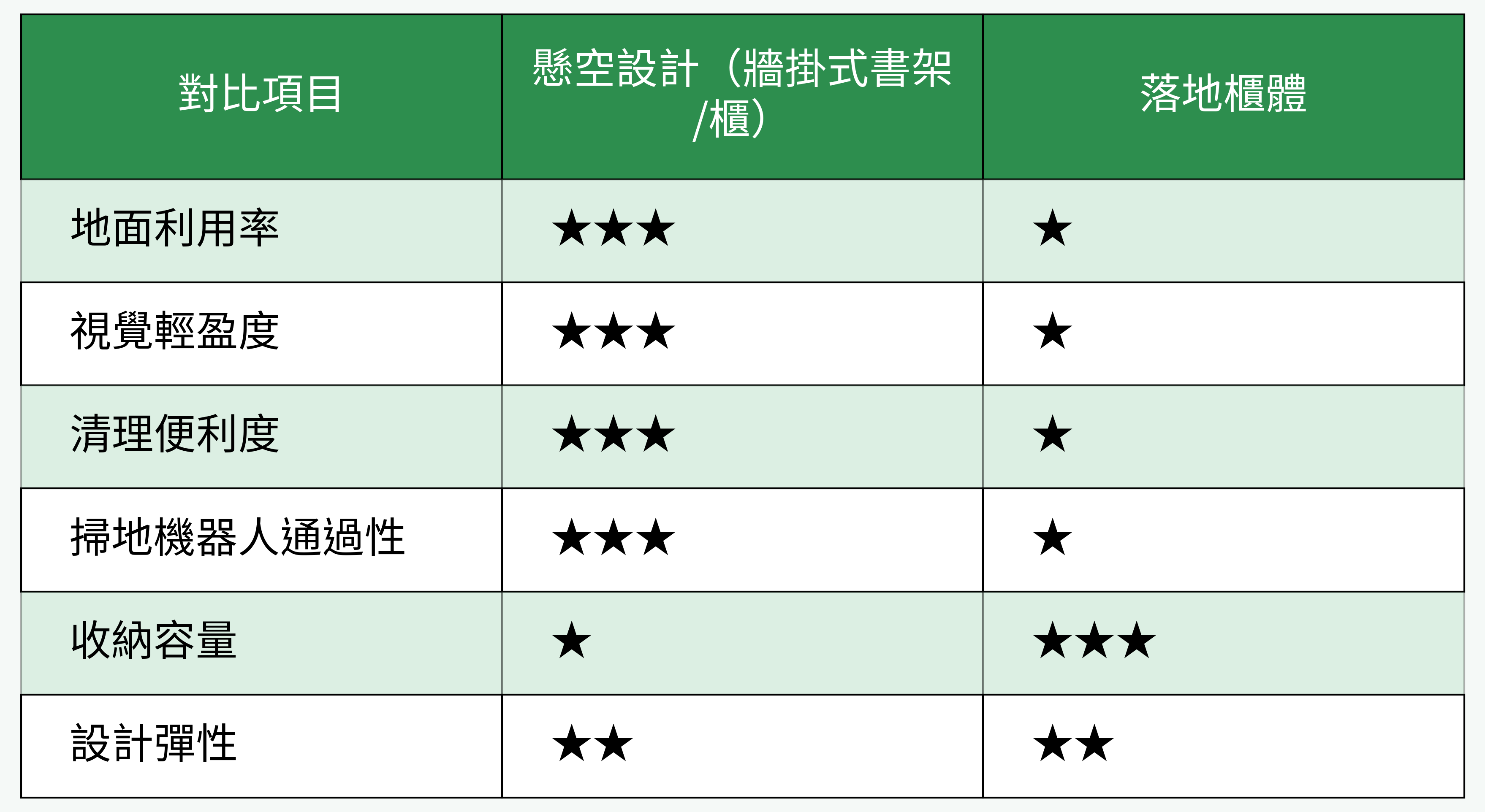 懸空設計(牆掛式書架/櫃) vs 落地櫃體功能對比表