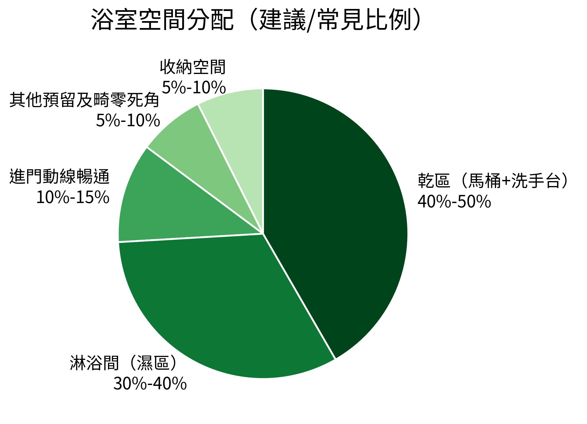 浴室空間分配(建議/常見比例)