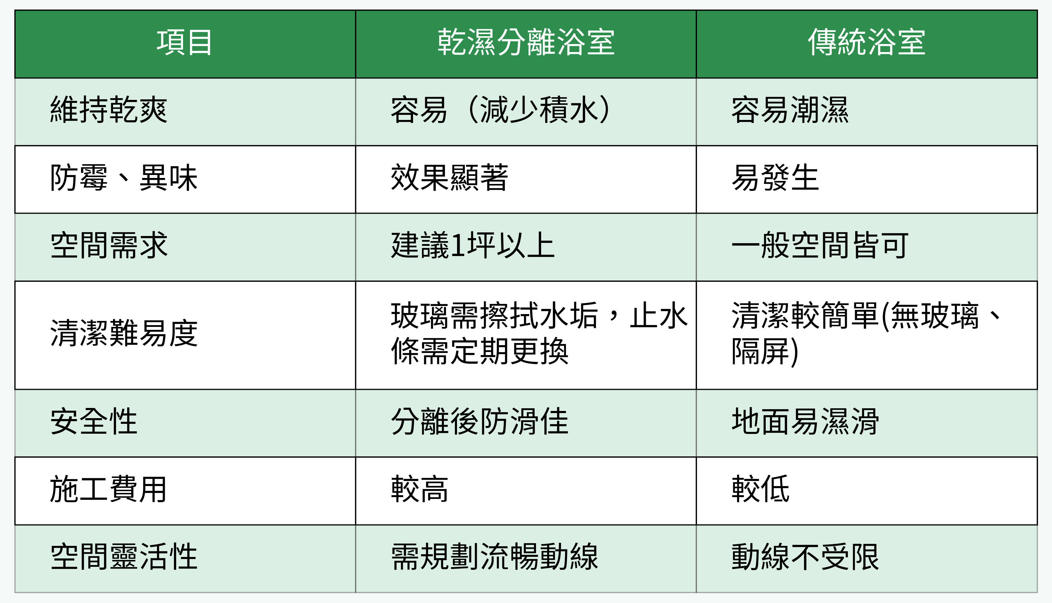 乾濕分離浴室 vs 傳統浴室主要對比