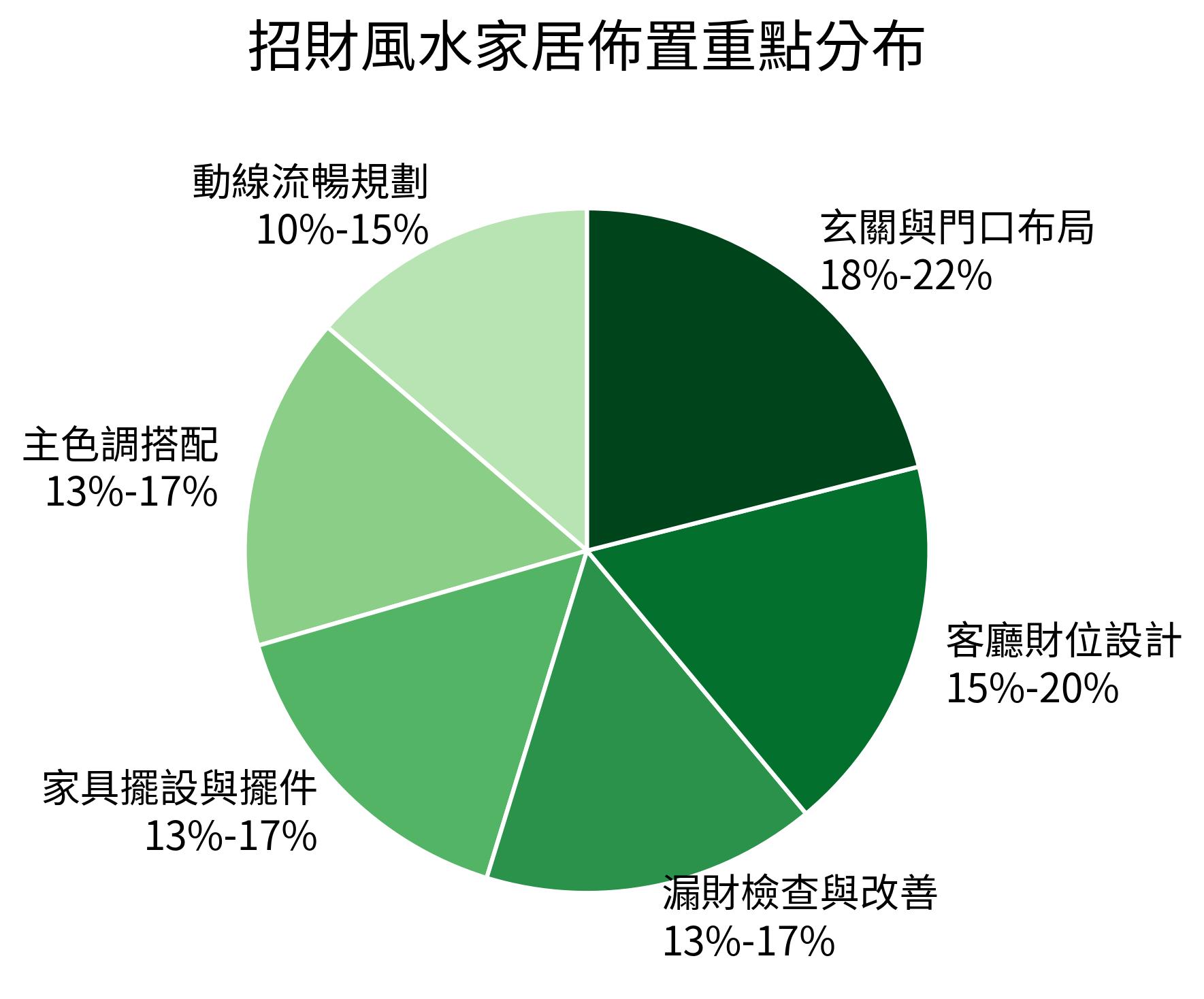 招財風水家居佈置重點分布