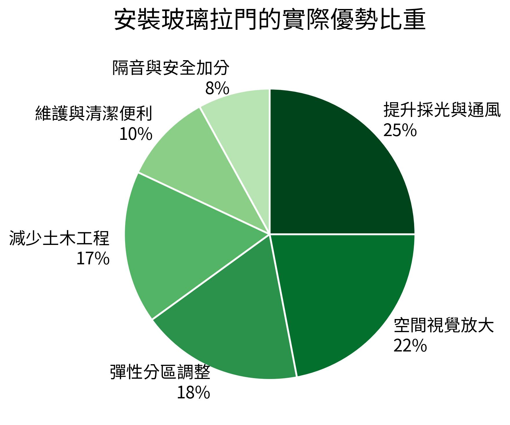 安裝玻璃拉門的實際優勢比重