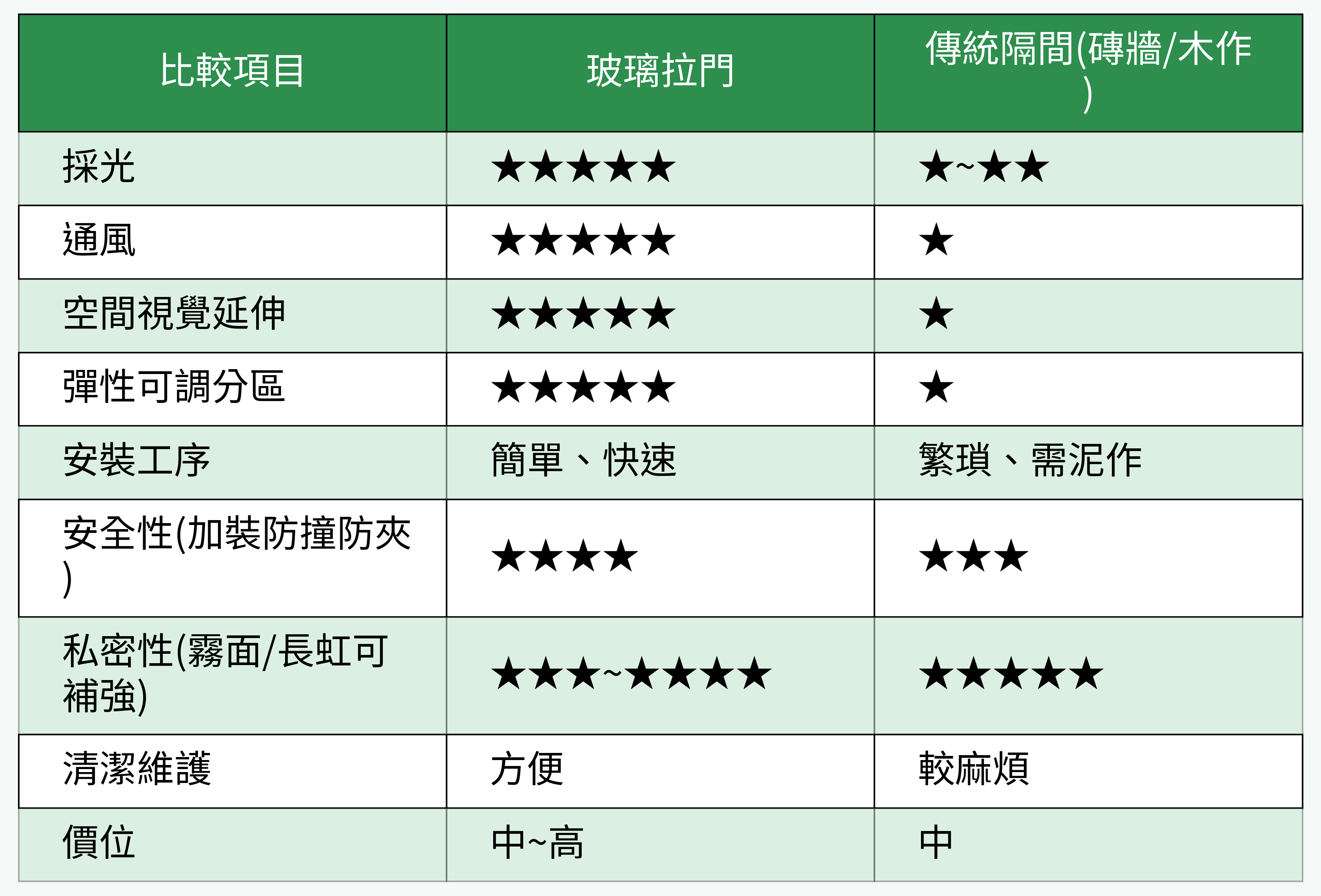 玻璃拉門與傳統隔間對比