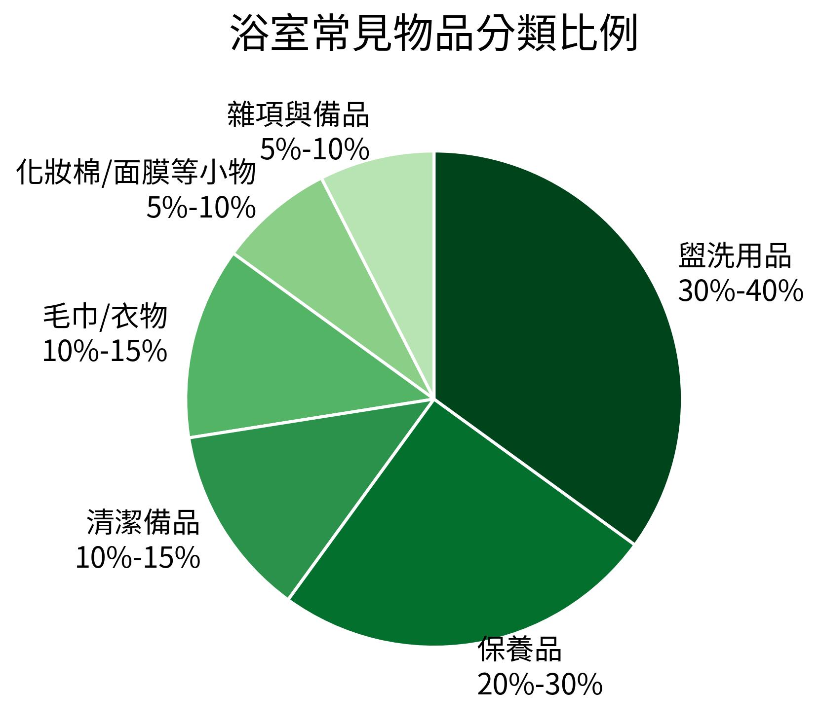 浴室常見物品分類比例