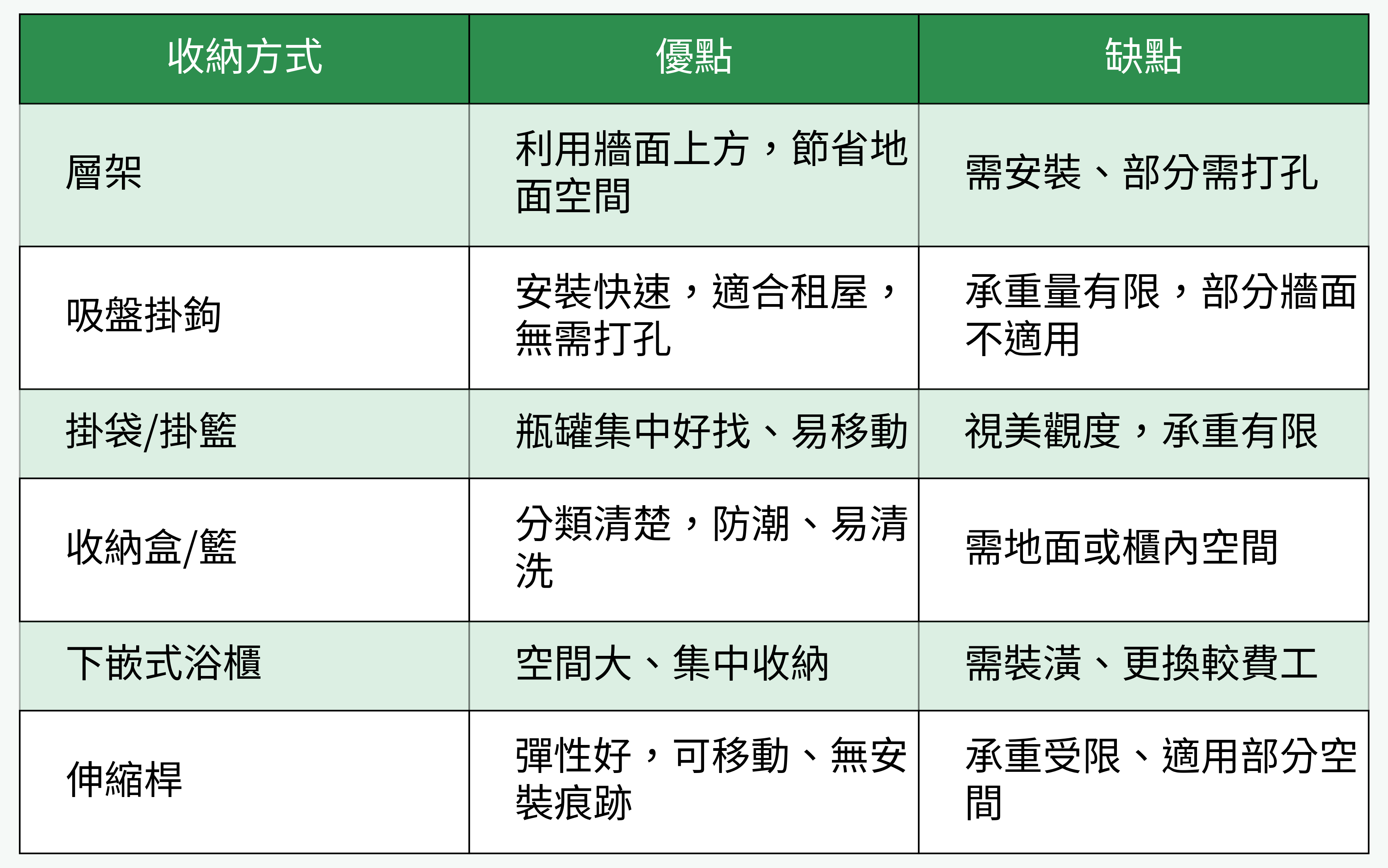 常見浴室收納方式優缺點比較