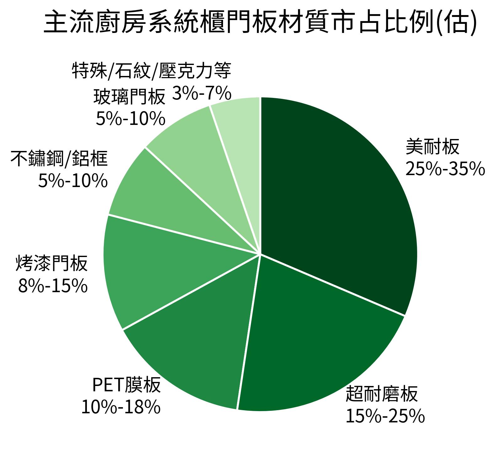 主流廚房系統櫃門板材質市占比例(估)