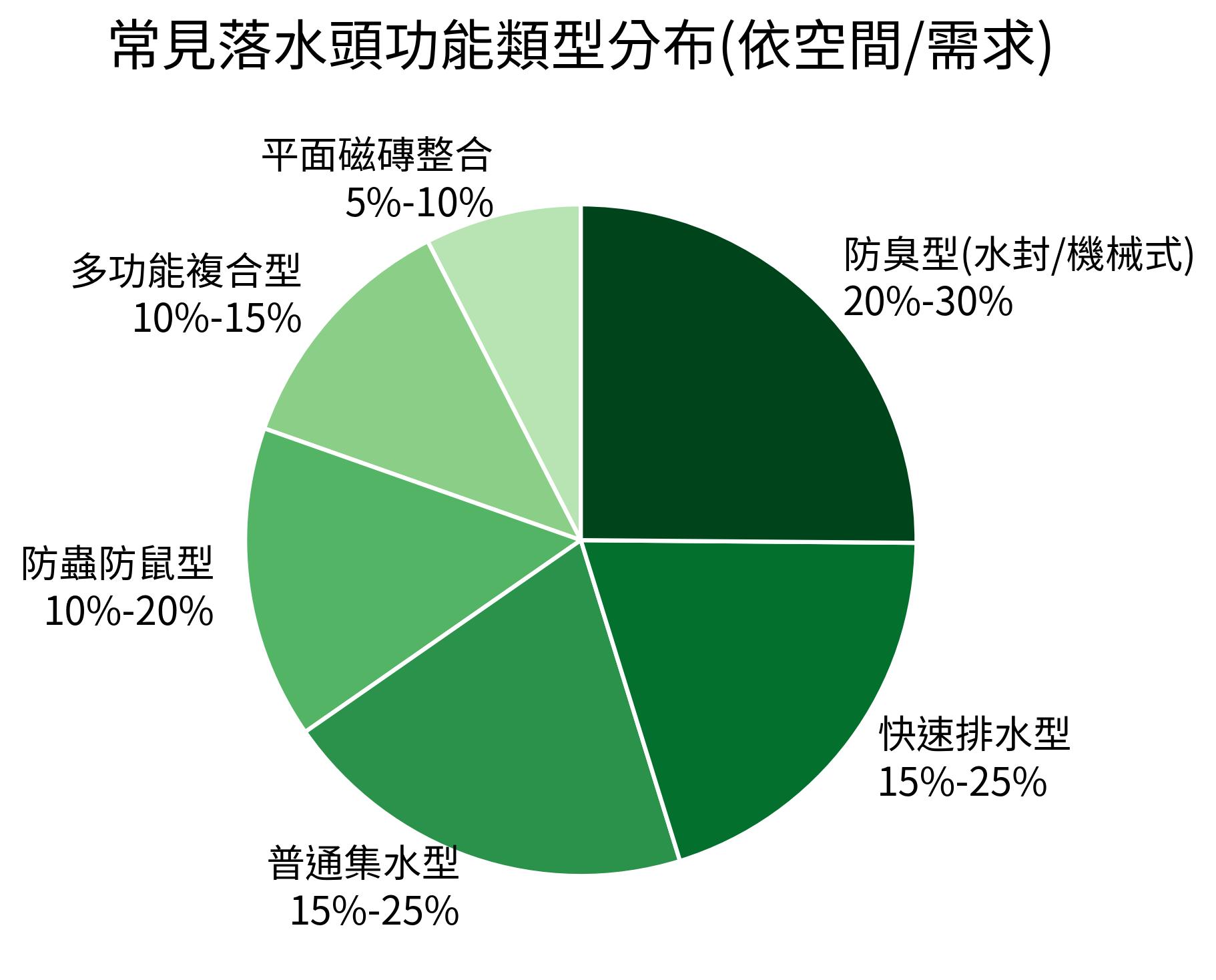 常見落水頭功能類型分布(依空間/需求)