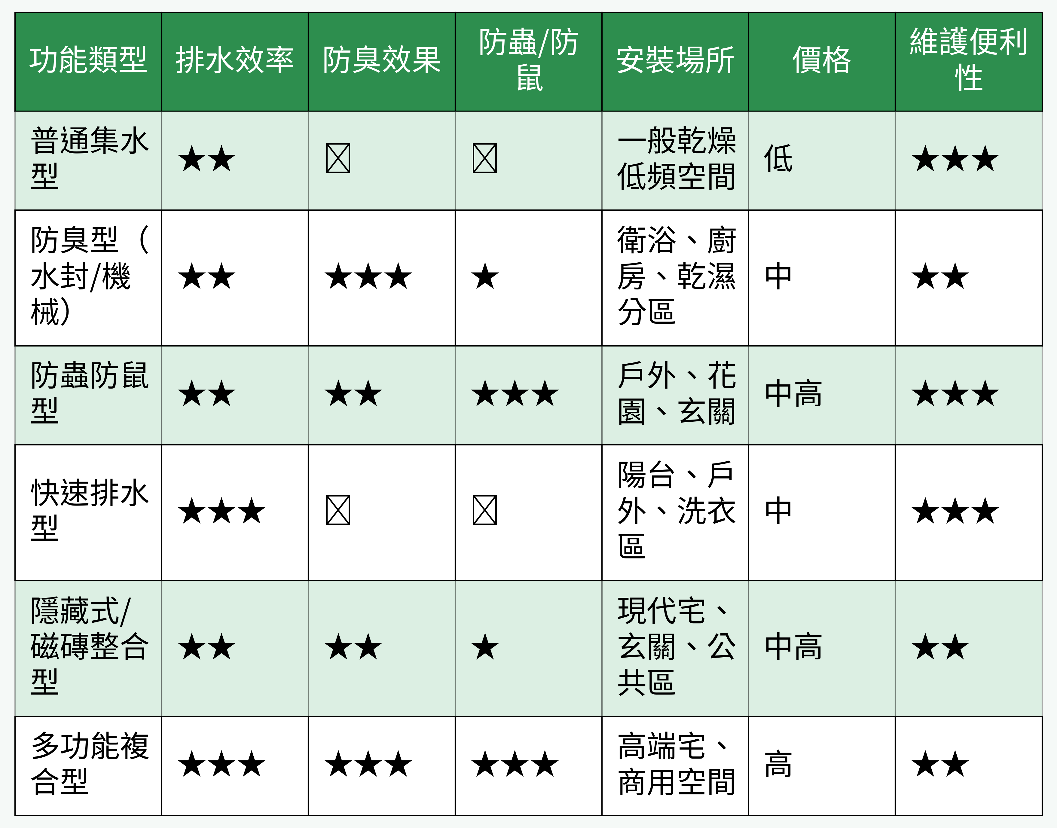 六大落水頭功能類型對比表