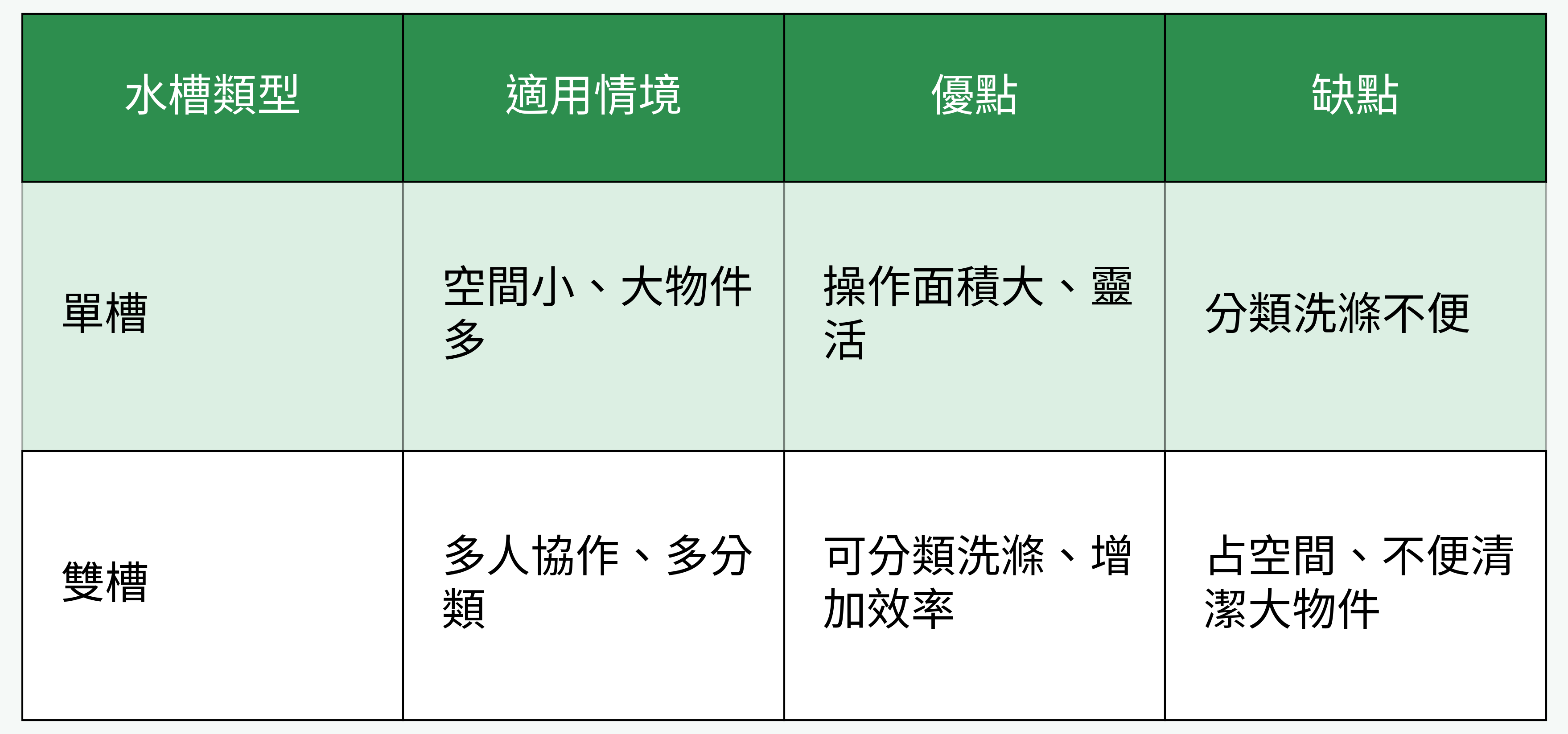 單槽與雙槽功能比較