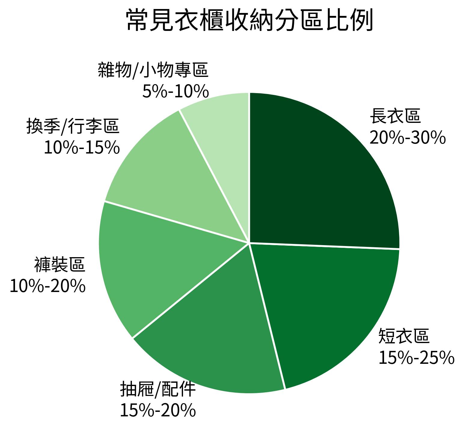 常見衣櫃收納分區比例