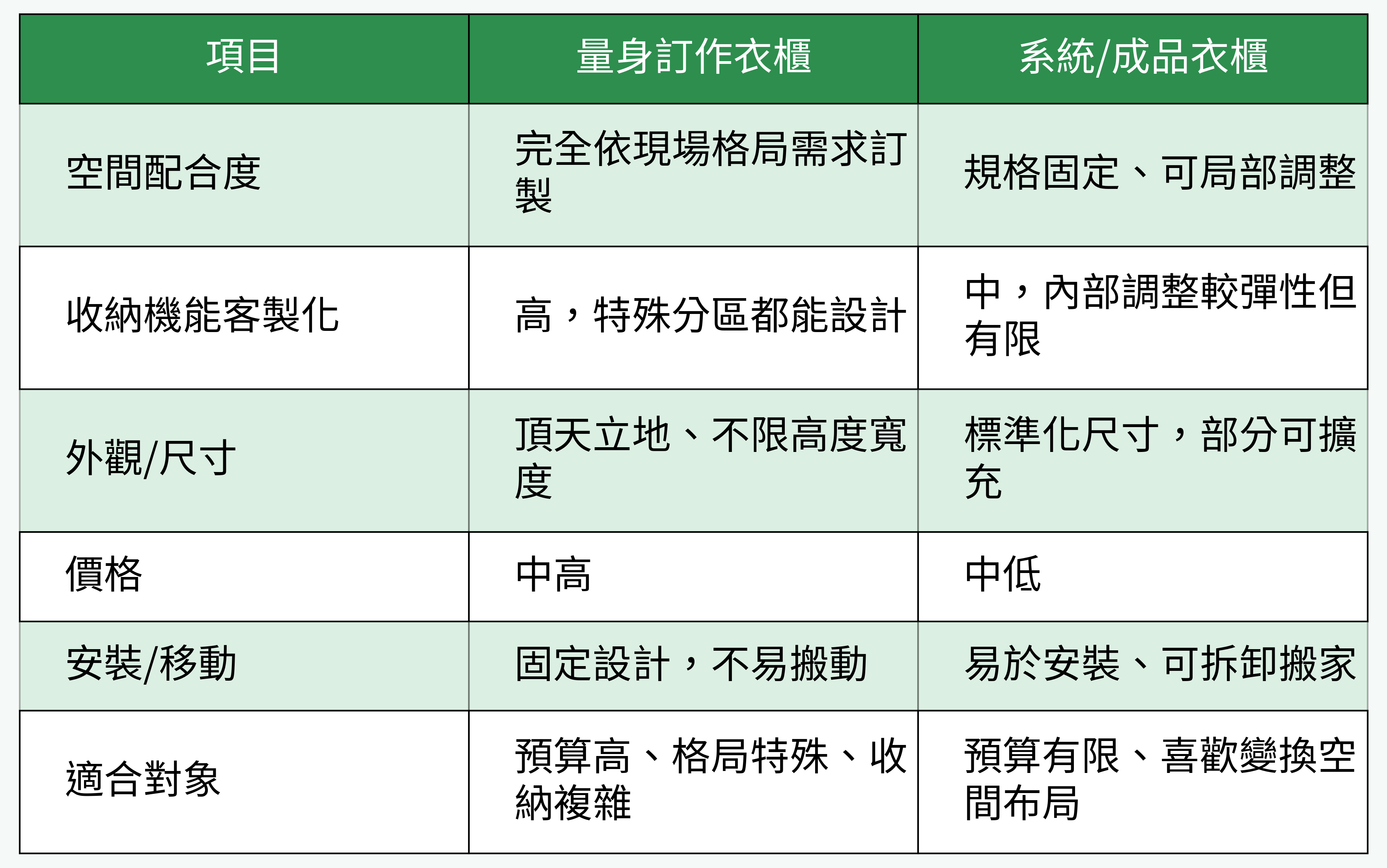 量身訂作 vs 系統/成品衣櫃比較表