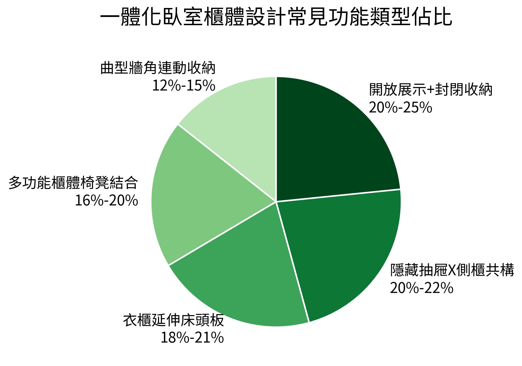 一體化臥室櫃體設計常見功能類型佔比