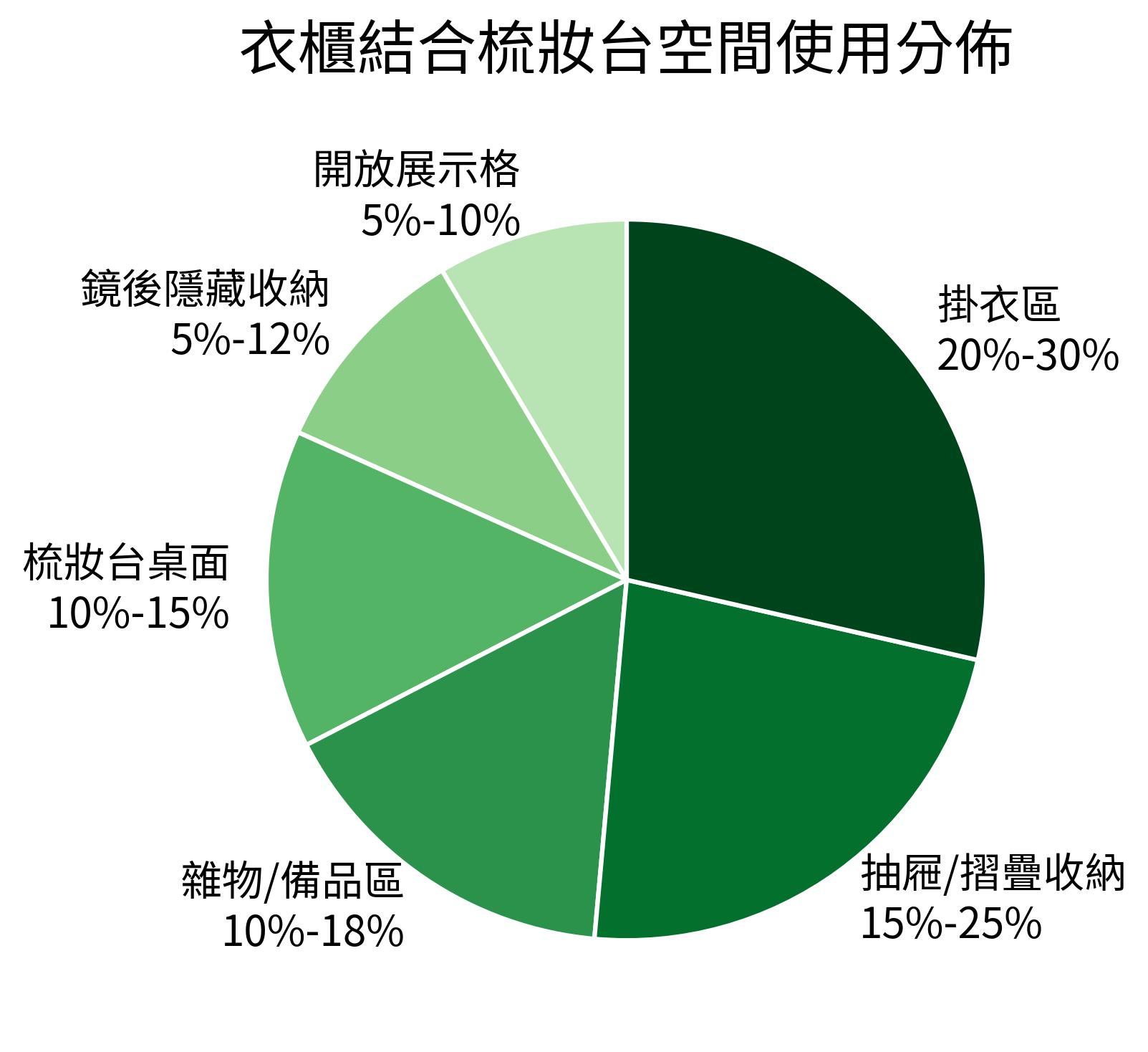 衣櫃結合梳妝台空間使用分佈