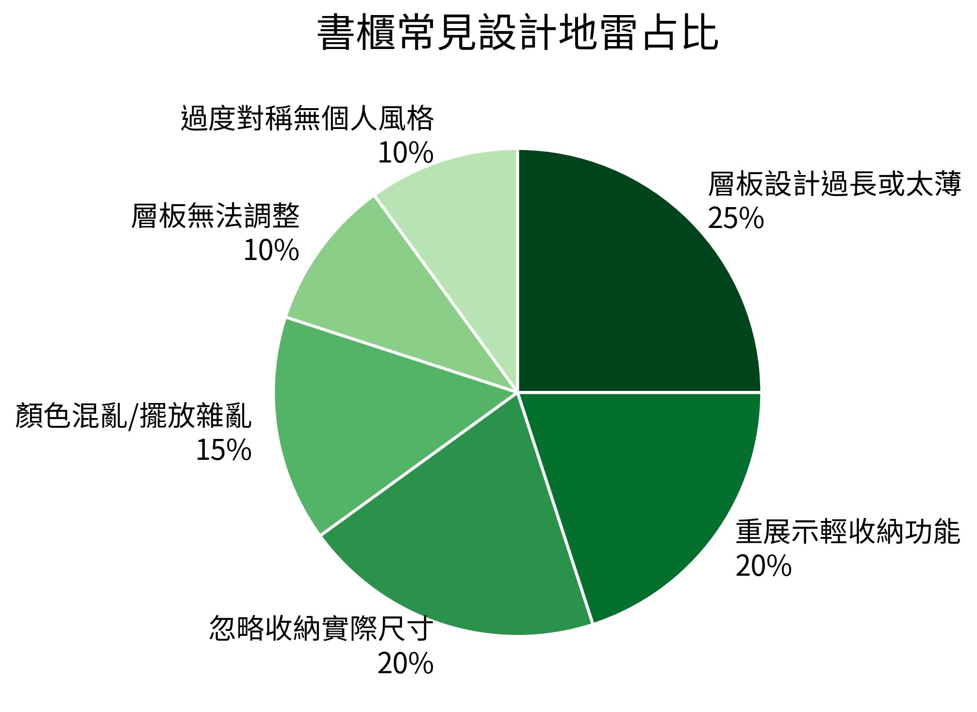 書櫃常見設計地雷占比