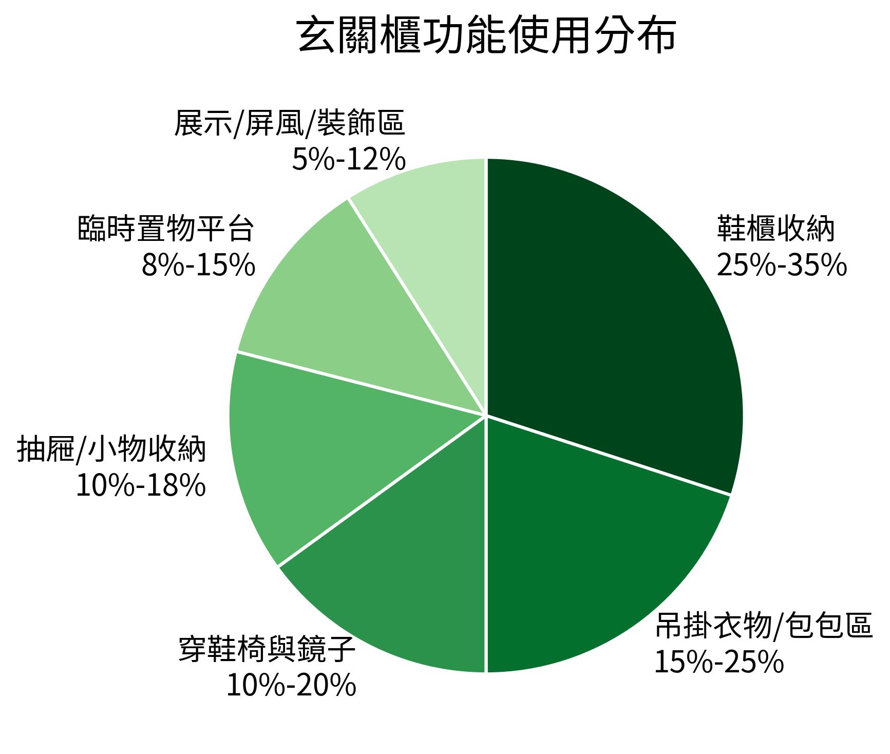 玄關櫃功能使用分布