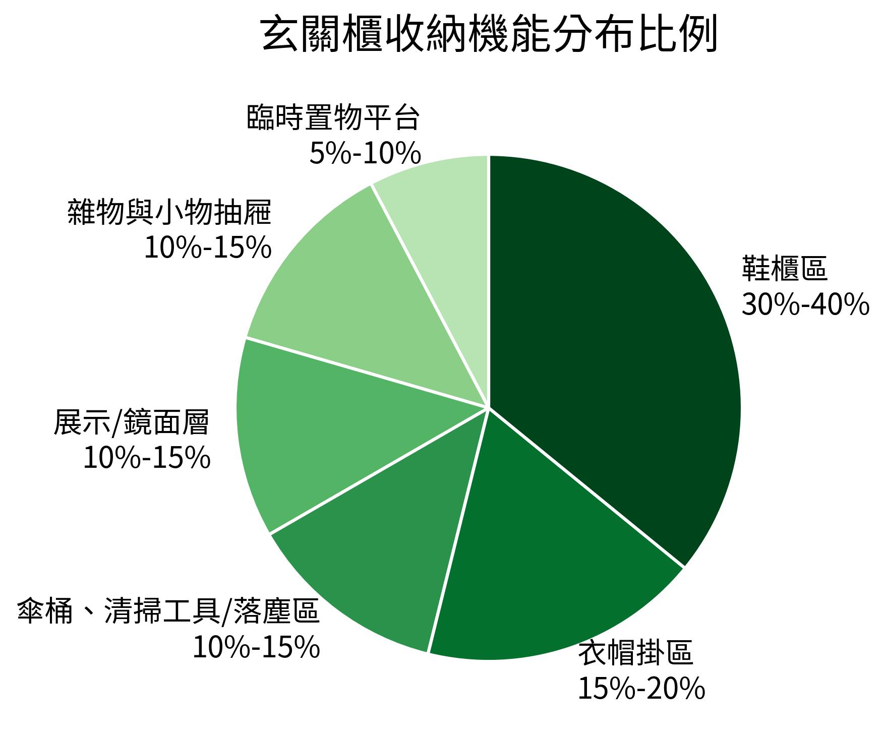 玄關櫃收納機能分布比例圖
