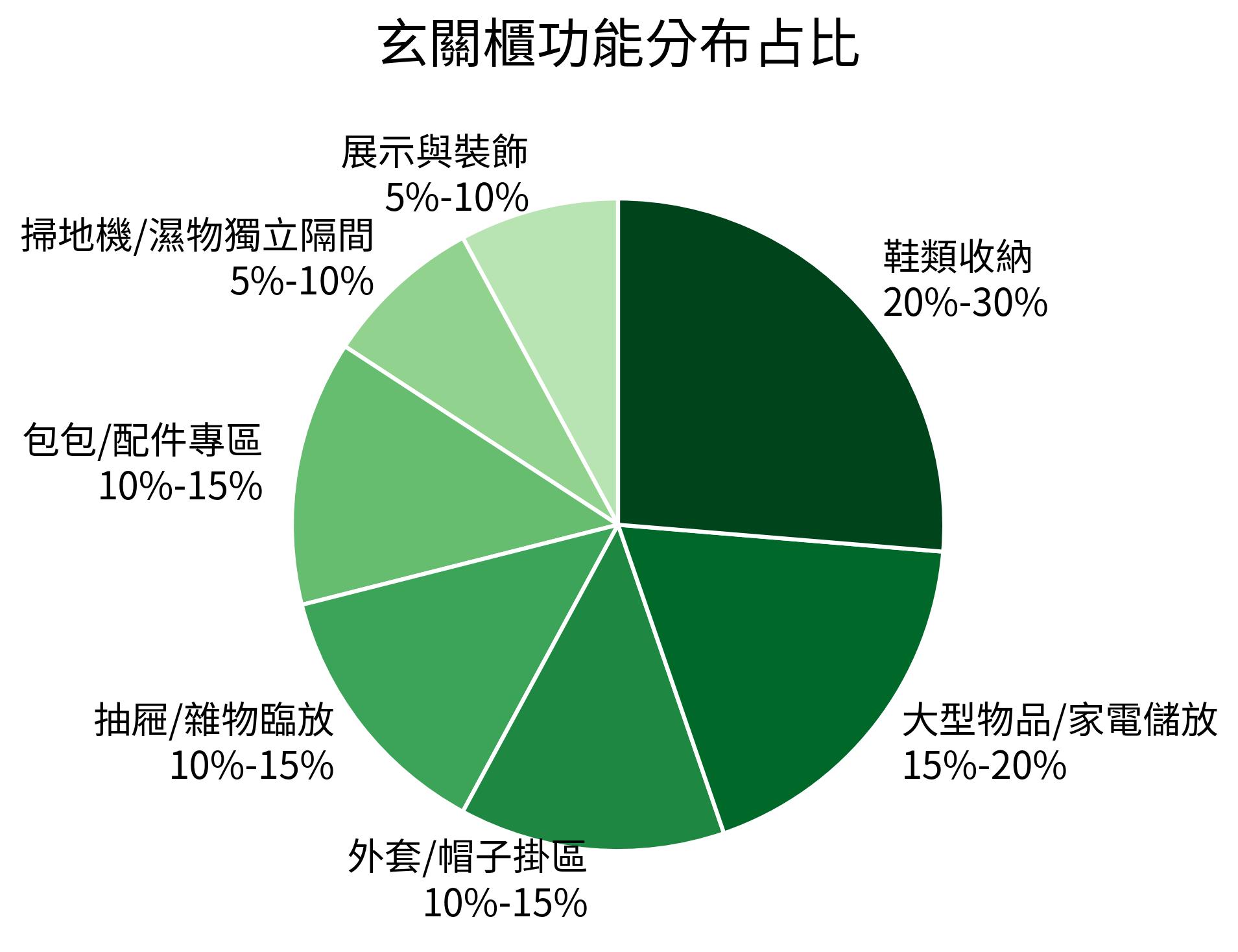 玄關櫃功能分布占比