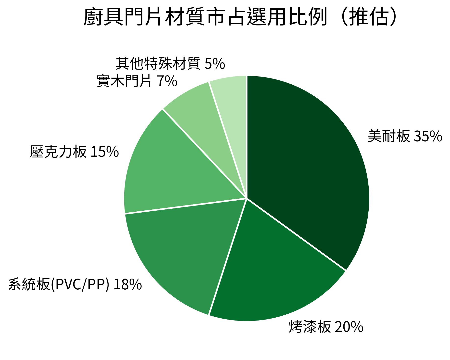 廚具門片材質市占選用比例(推估)