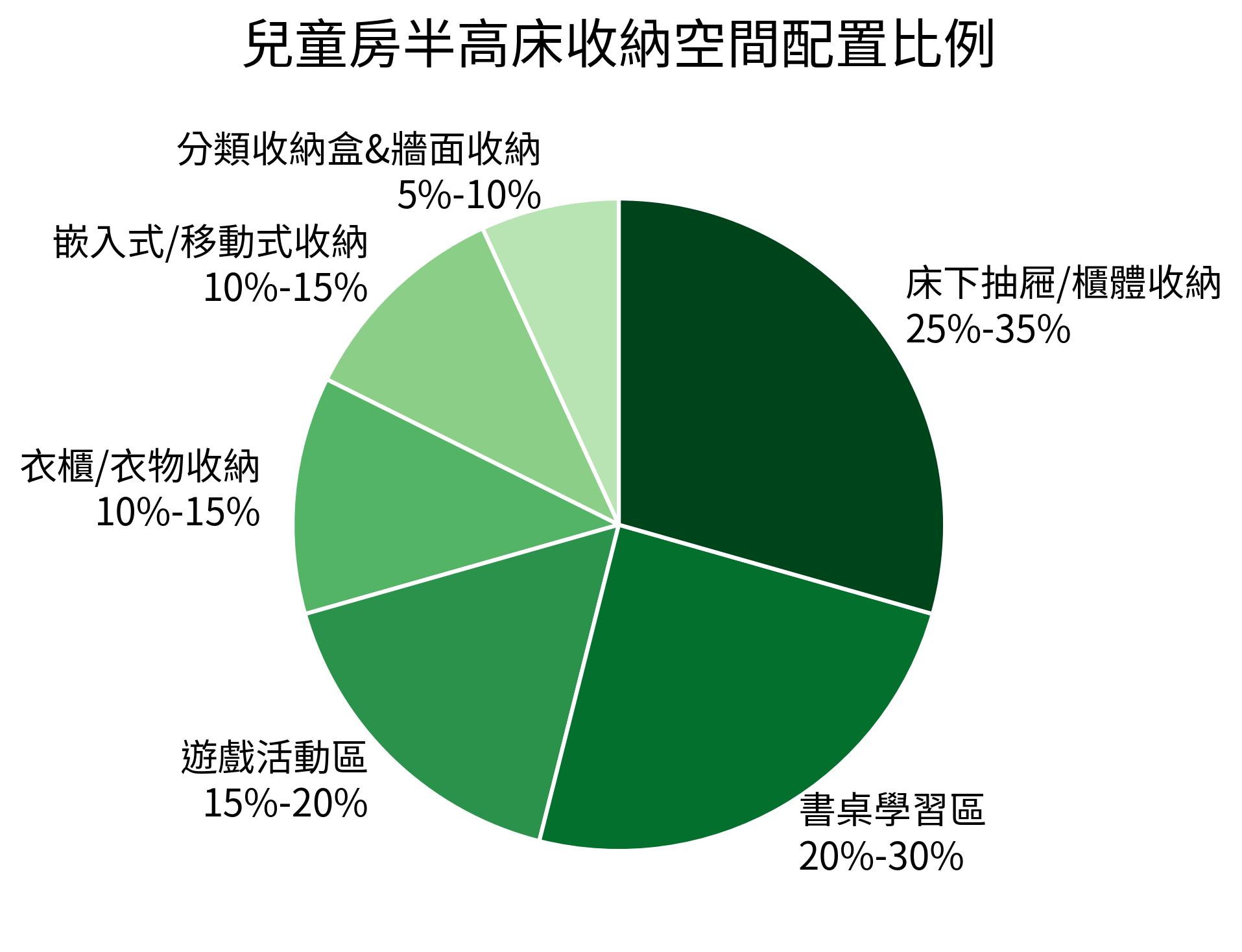 兒童房半高床收納空間配置比例