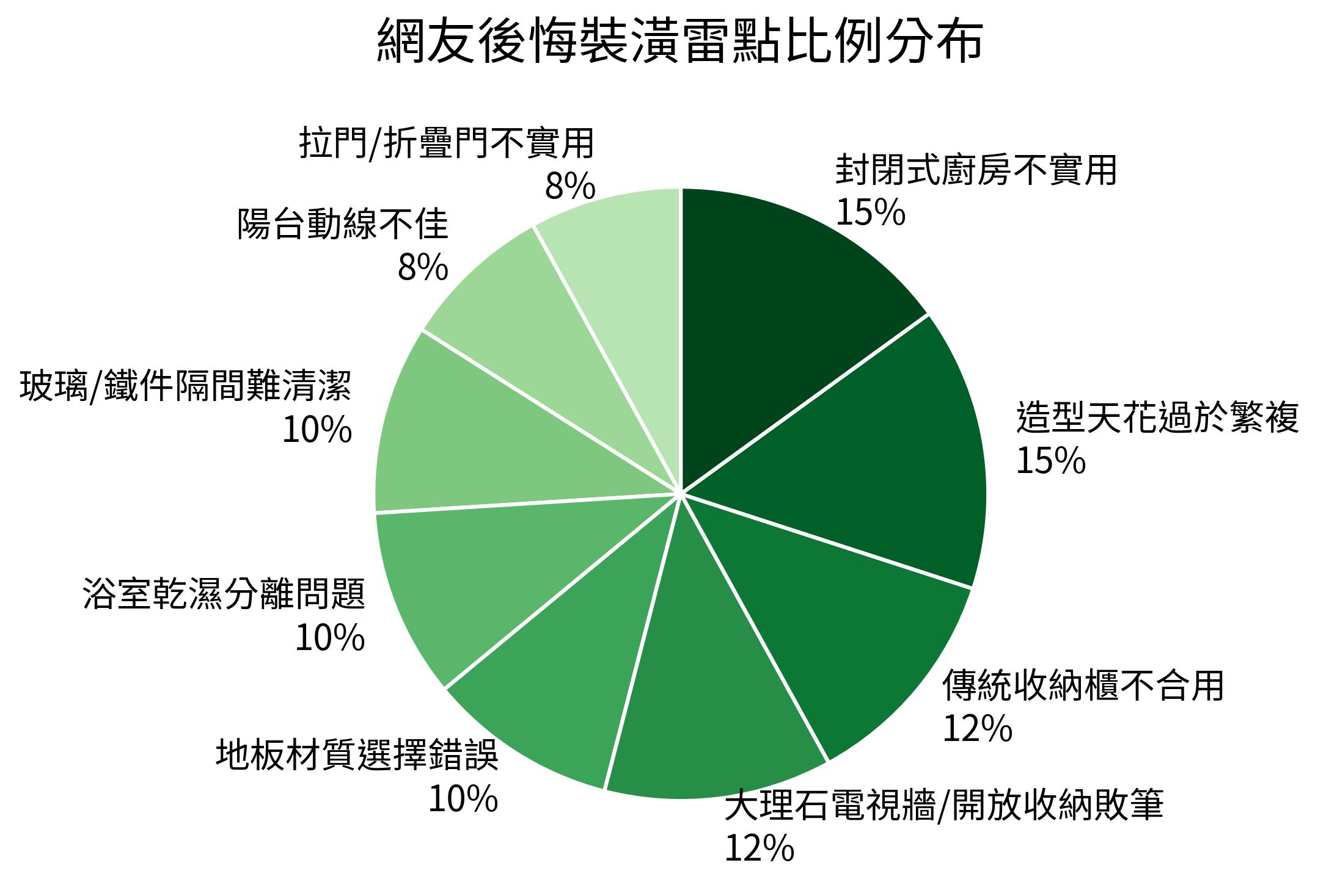 網友後悔裝潢雷點比例分布