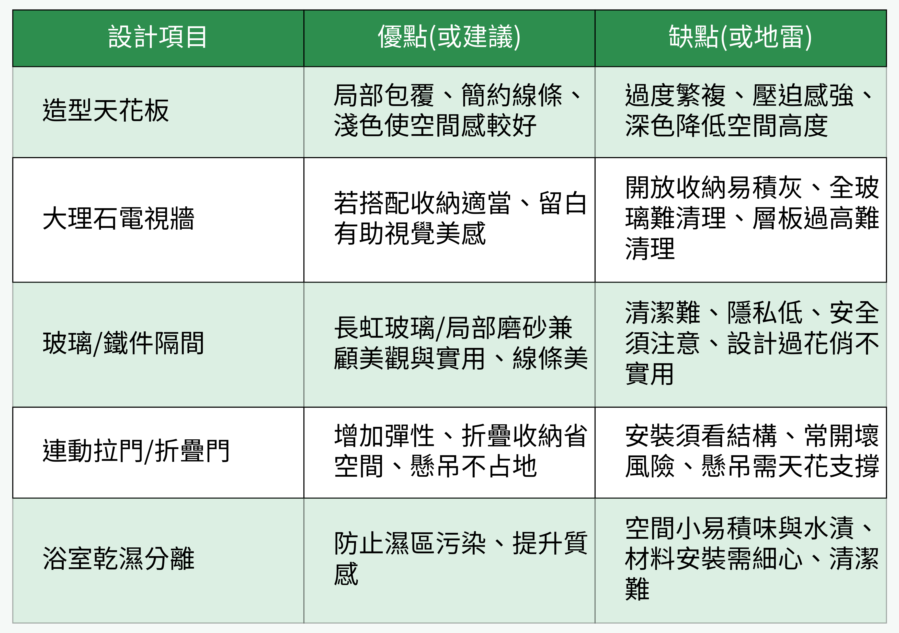 超雷裝潢地雷 VS 解法快速對照表