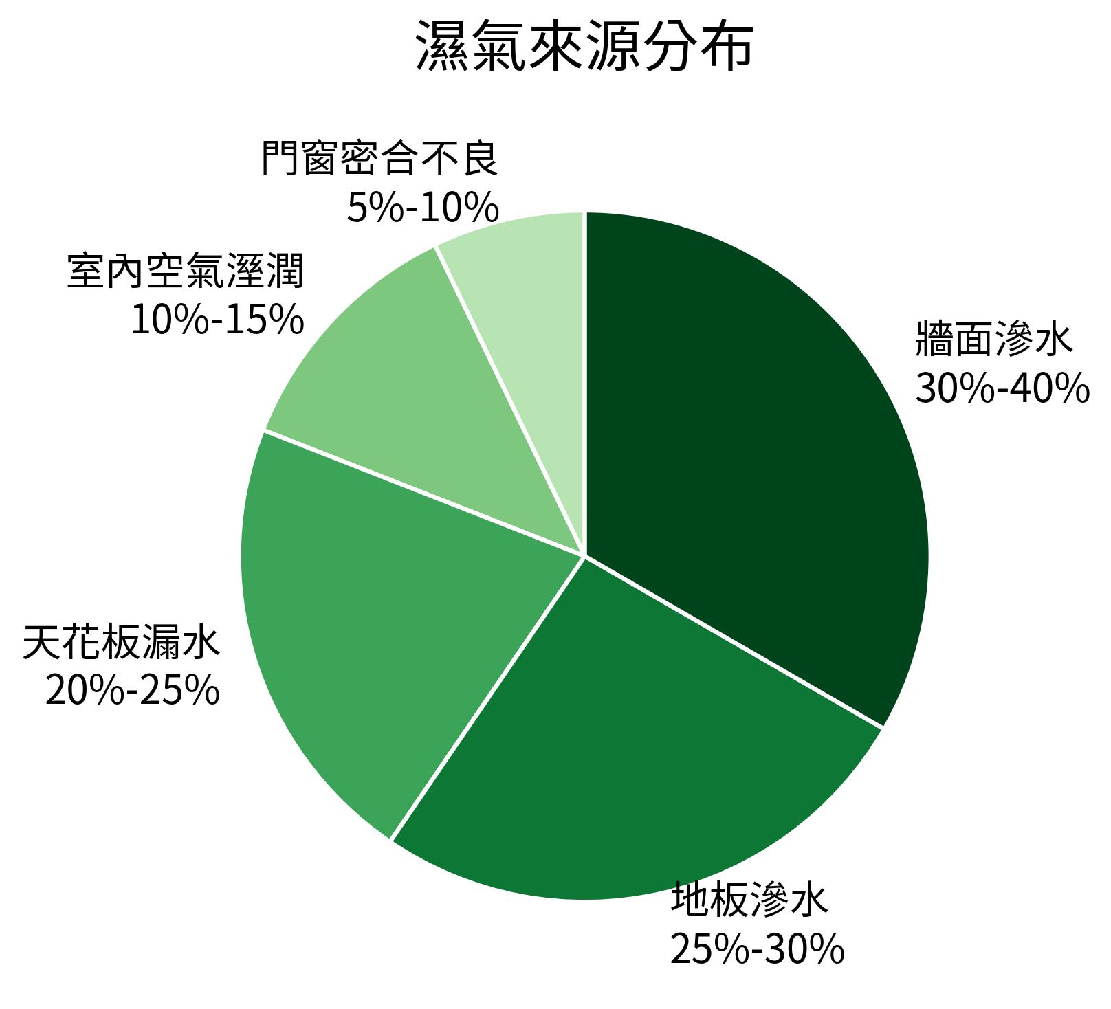 濕氣來源分布