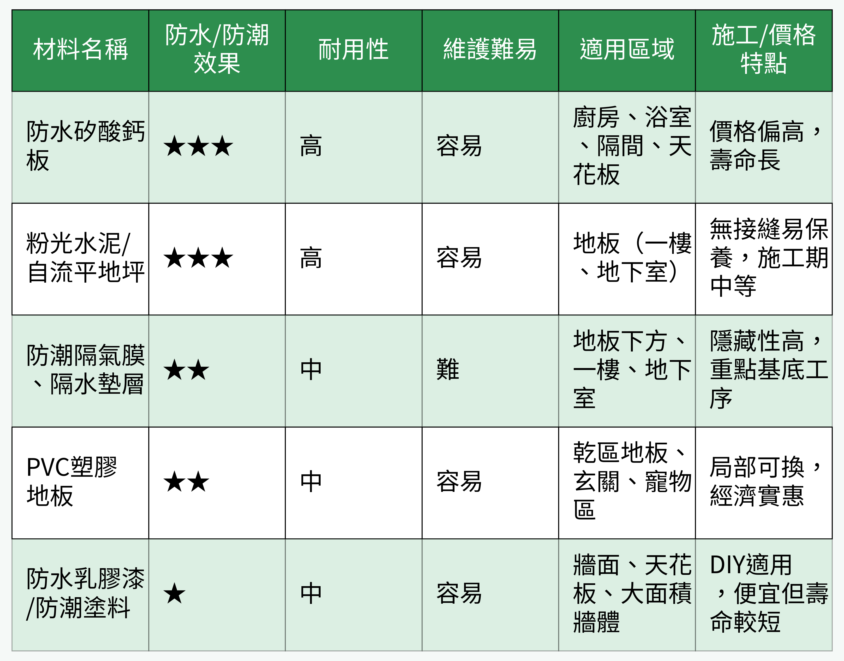 防潮建材對比表格