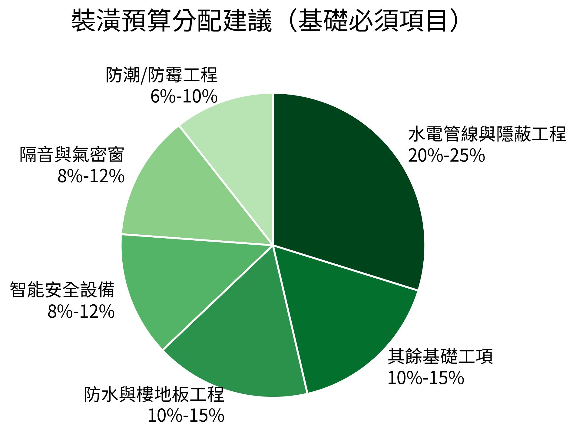 裝潢預算分配建議(基礎必須項目)