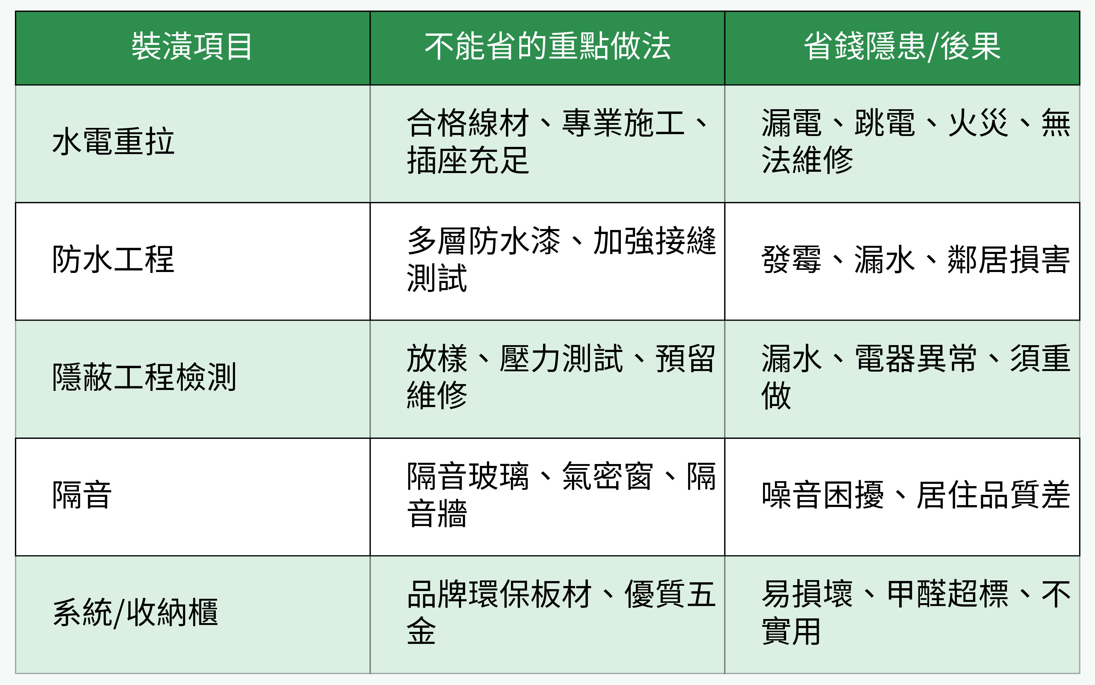 裝潢五大不能省重點對比表