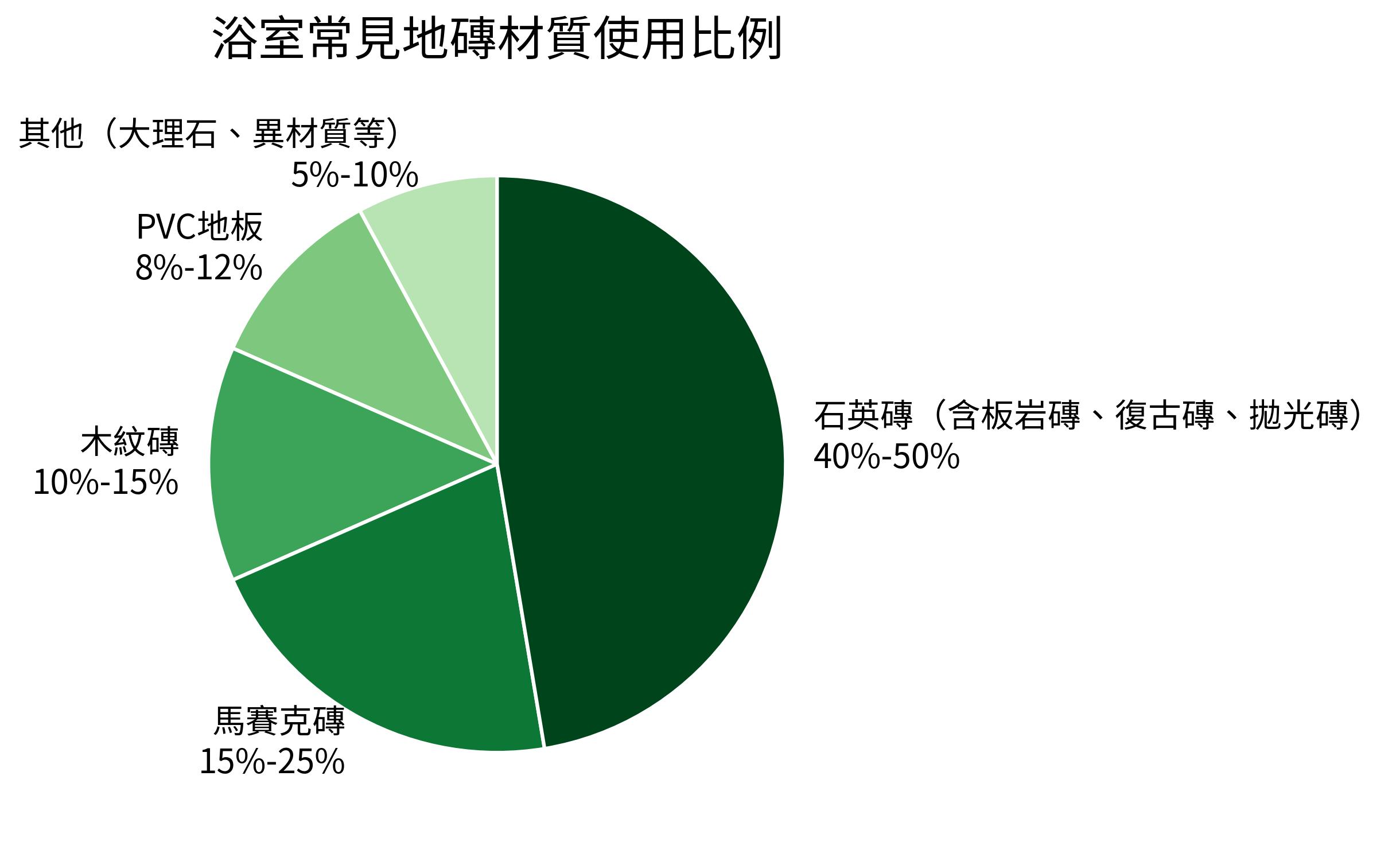 浴室常見地磚材質使用比例