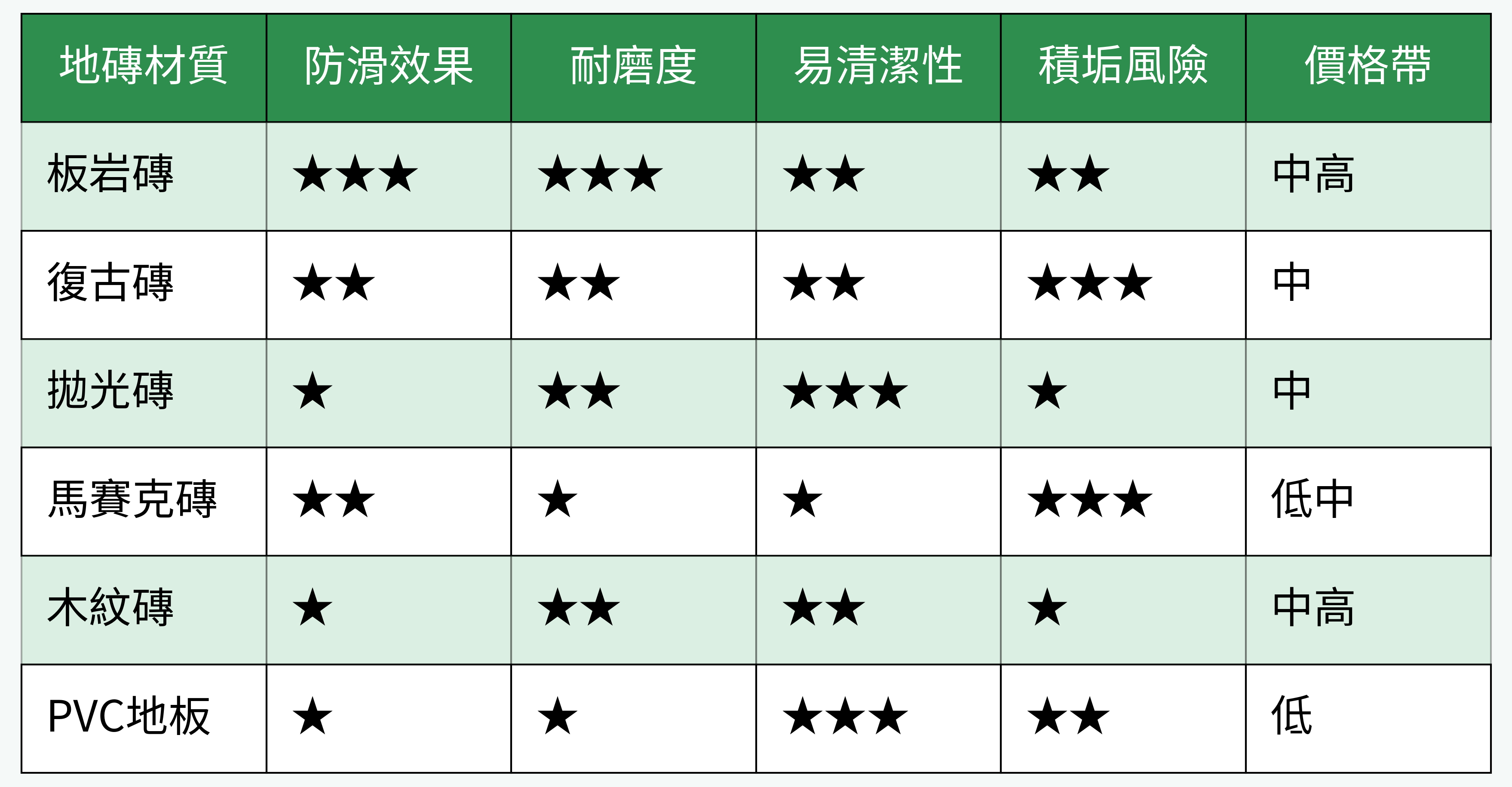 常見浴室地磚材質比較圖