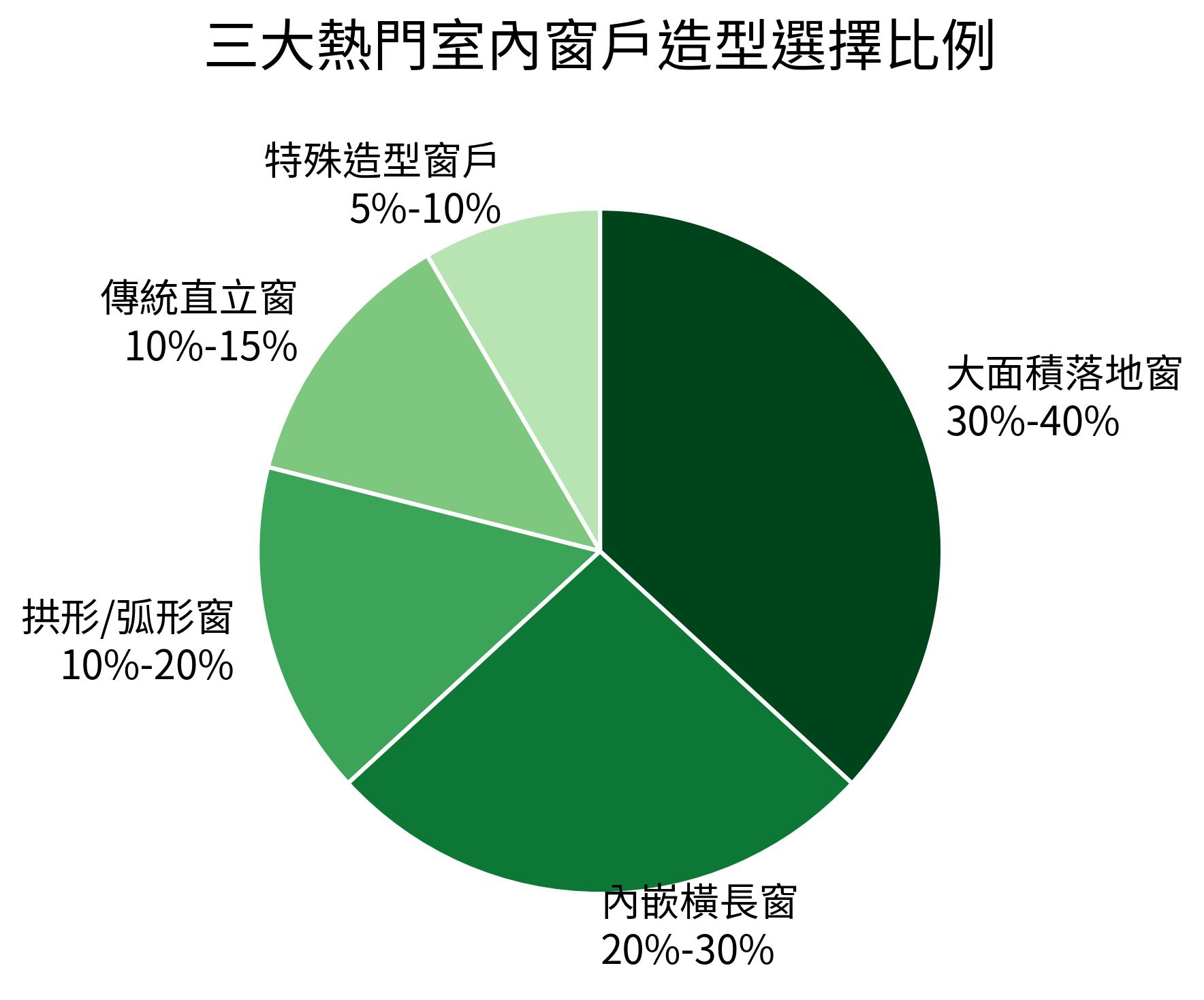 三大熱門室內窗戶造型選擇比例