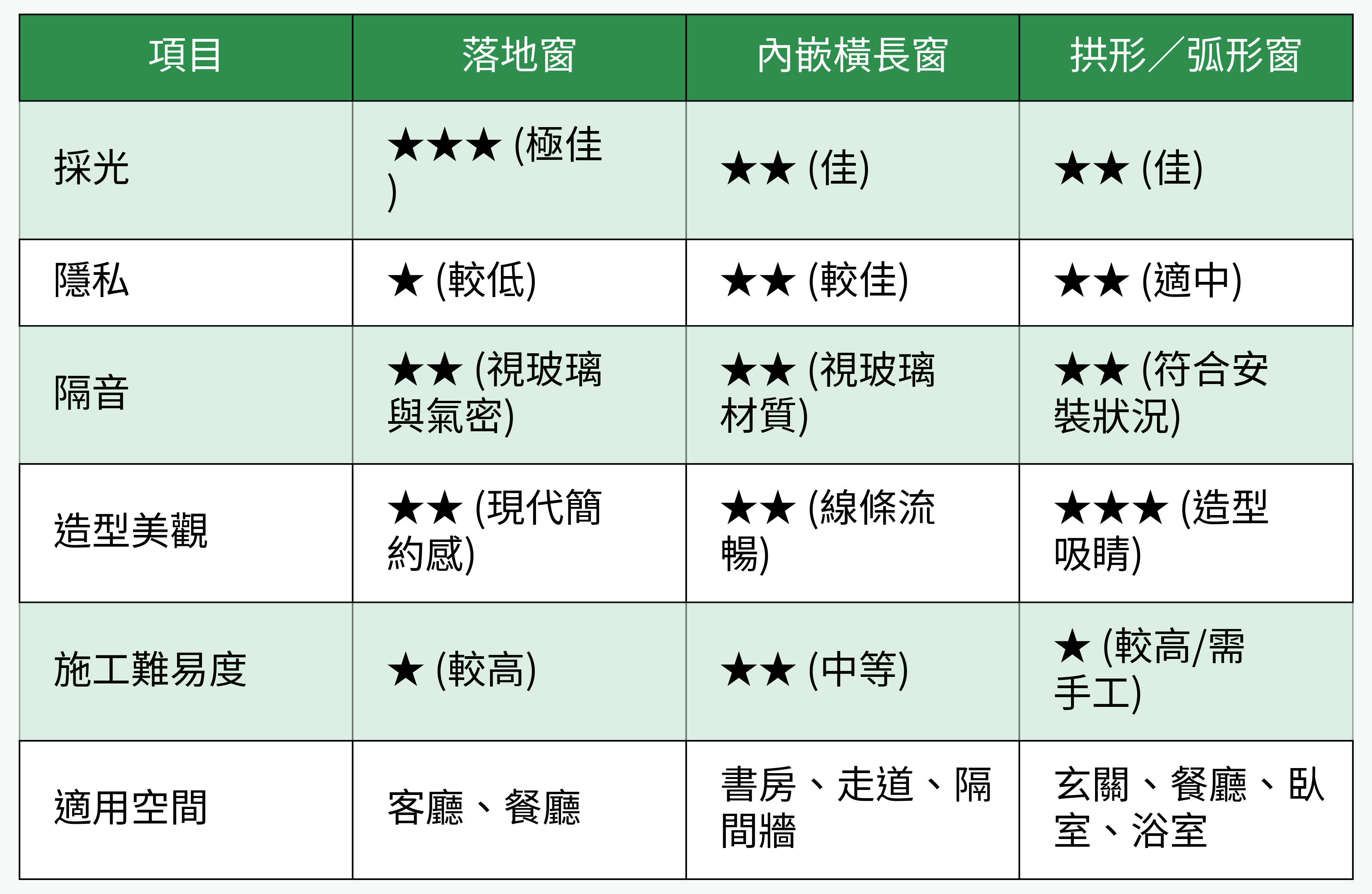 熱門窗型評比表格