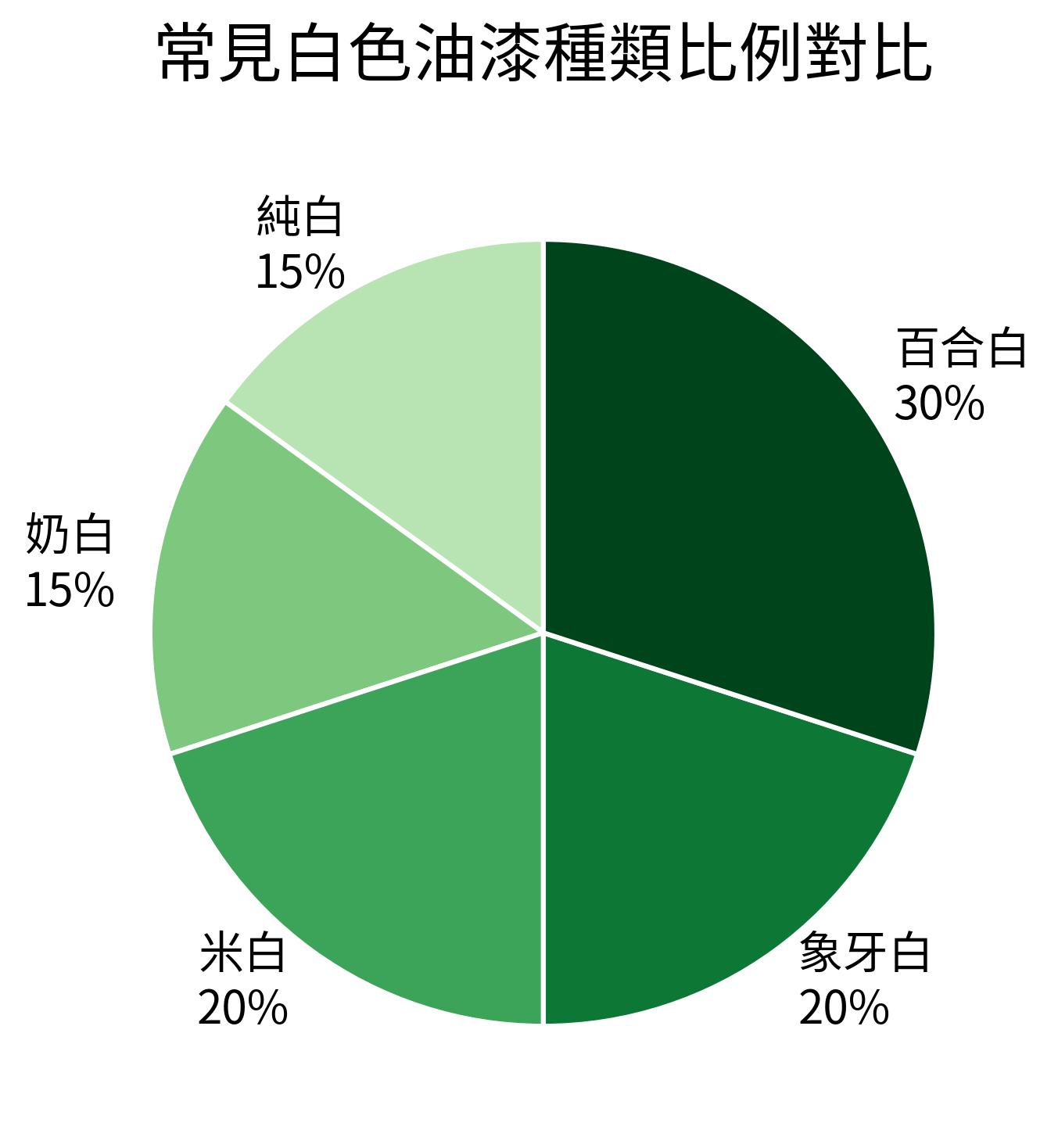 常見白色油漆種類比例對比