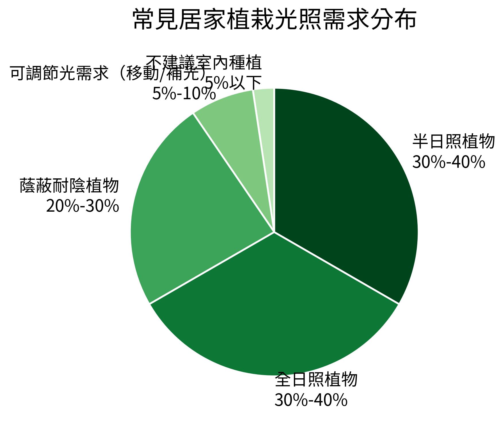 常見居家植栽光照需求分布