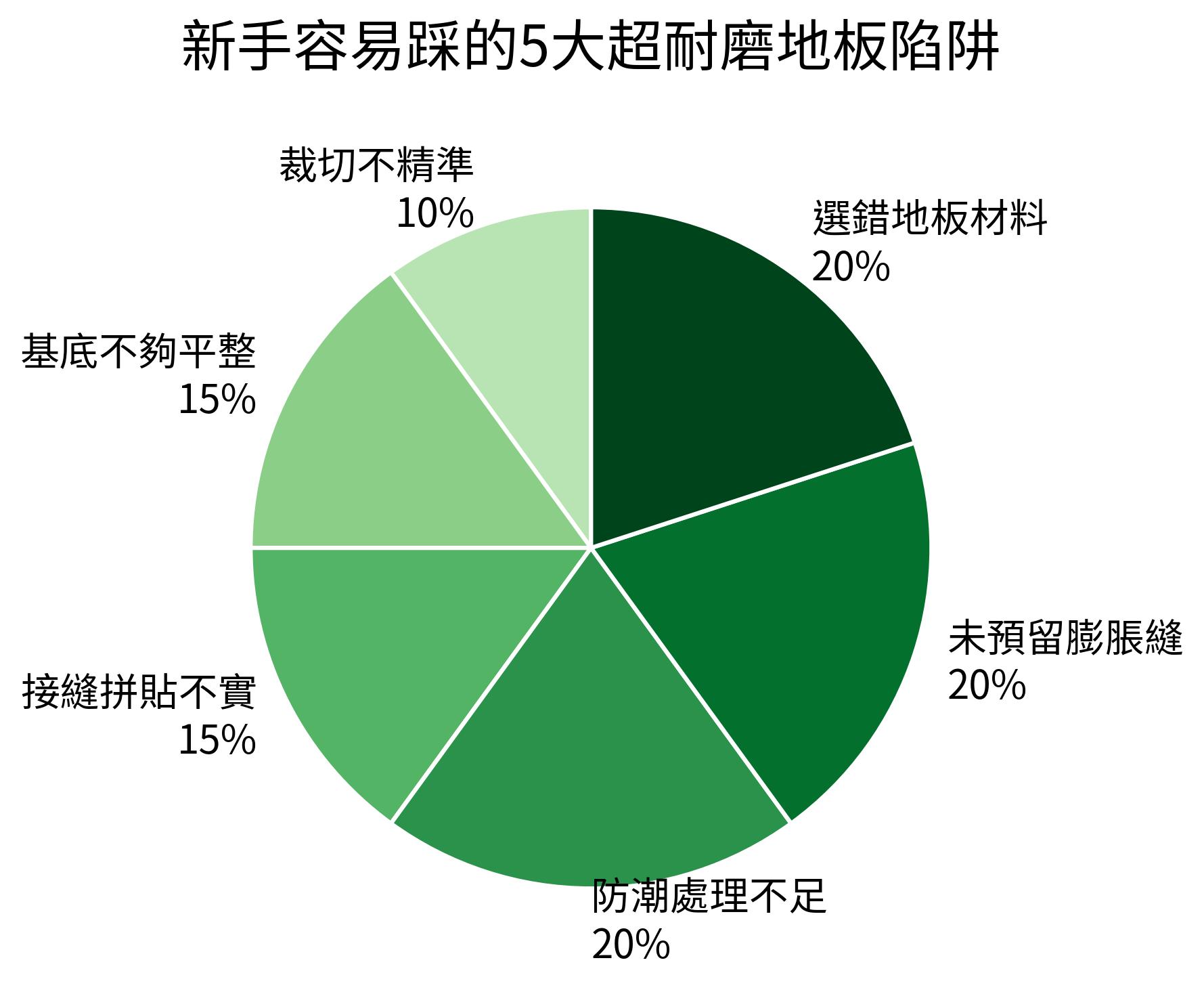 新手容易踩的5大超耐磨地板陷阱