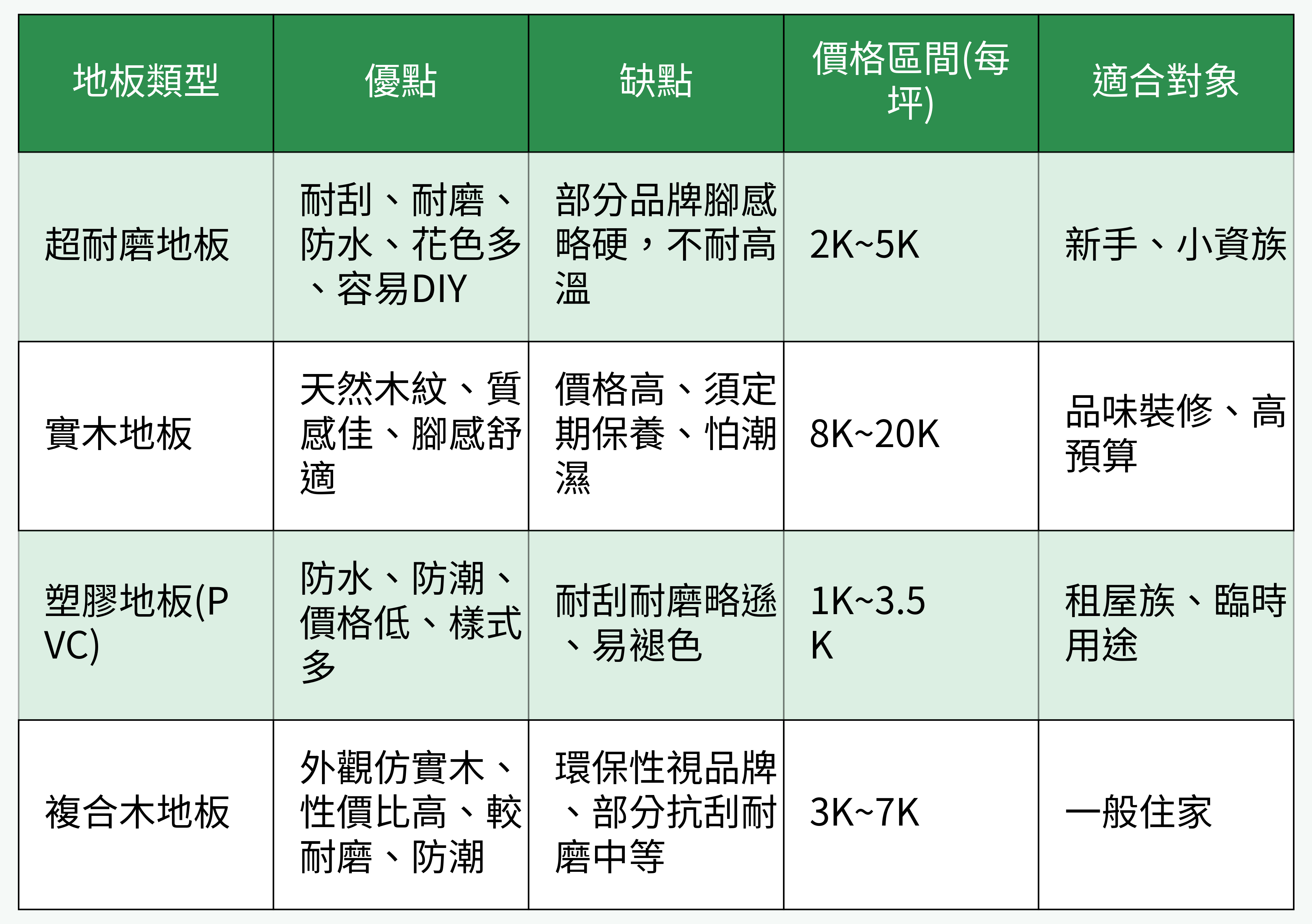 各類地板優缺比較表