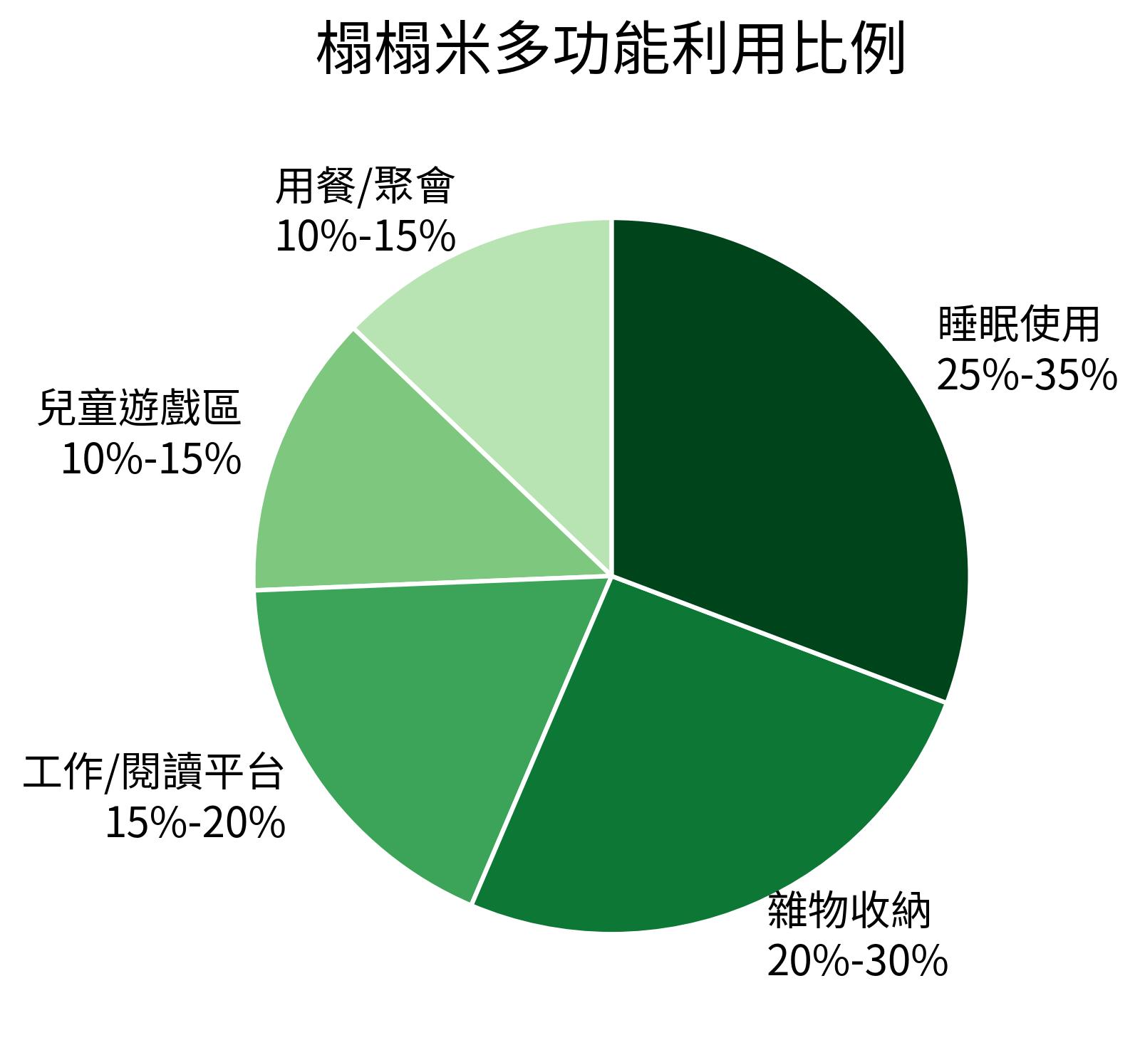 榻榻米多功能利用比例