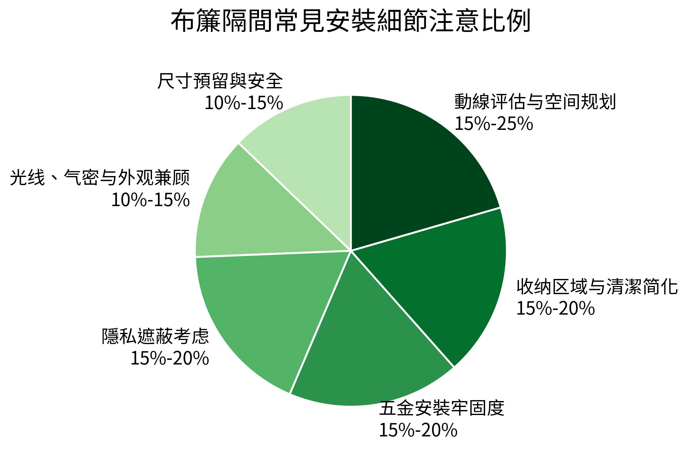 布簾隔間常見安裝細節注意比例
